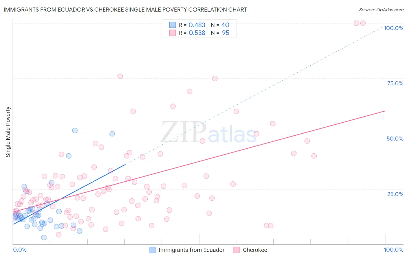 Immigrants from Ecuador vs Cherokee Single Male Poverty