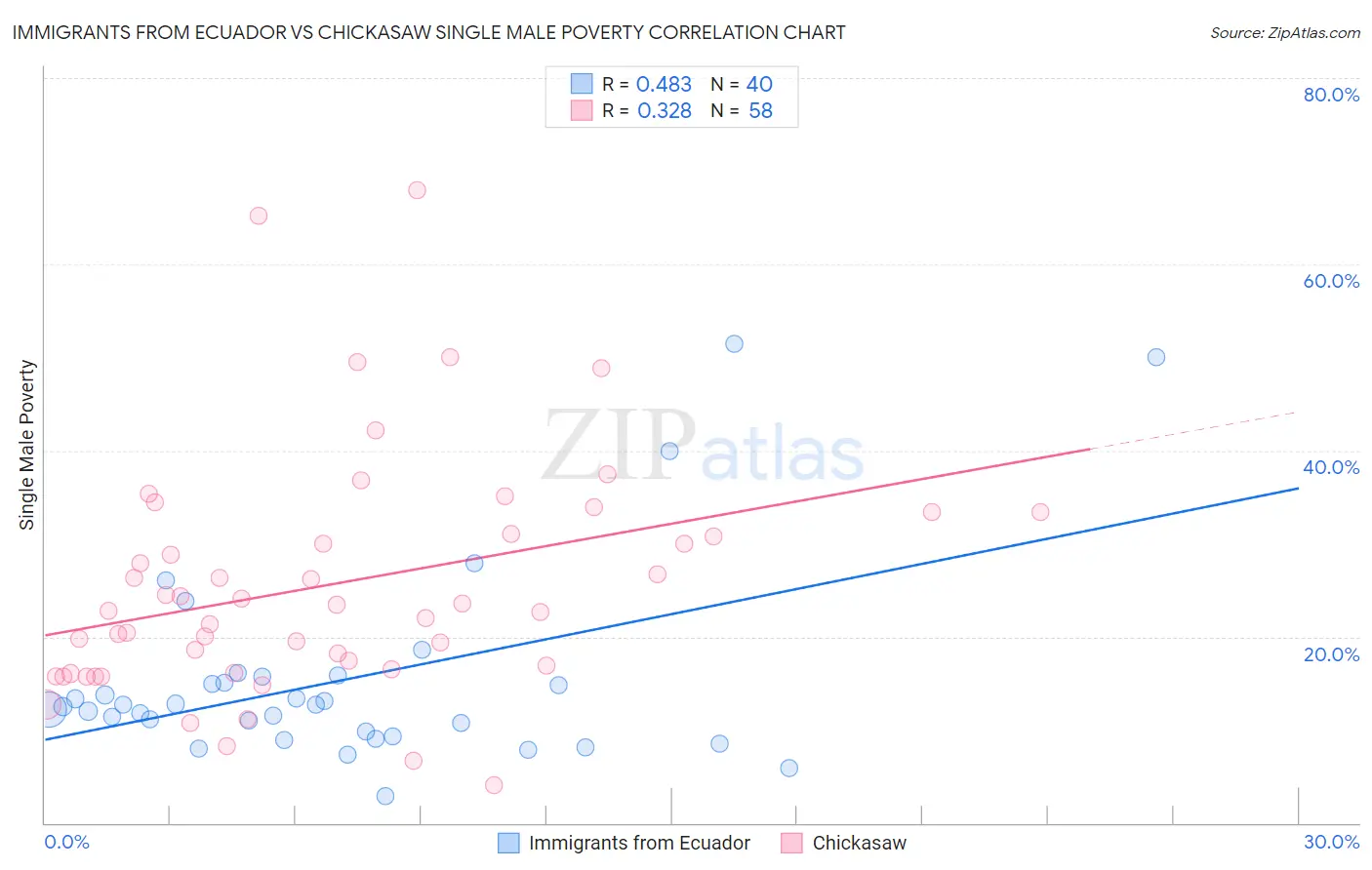 Immigrants from Ecuador vs Chickasaw Single Male Poverty