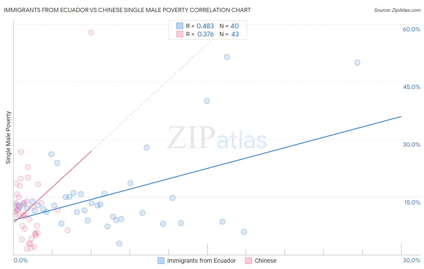 Immigrants from Ecuador vs Chinese Single Male Poverty