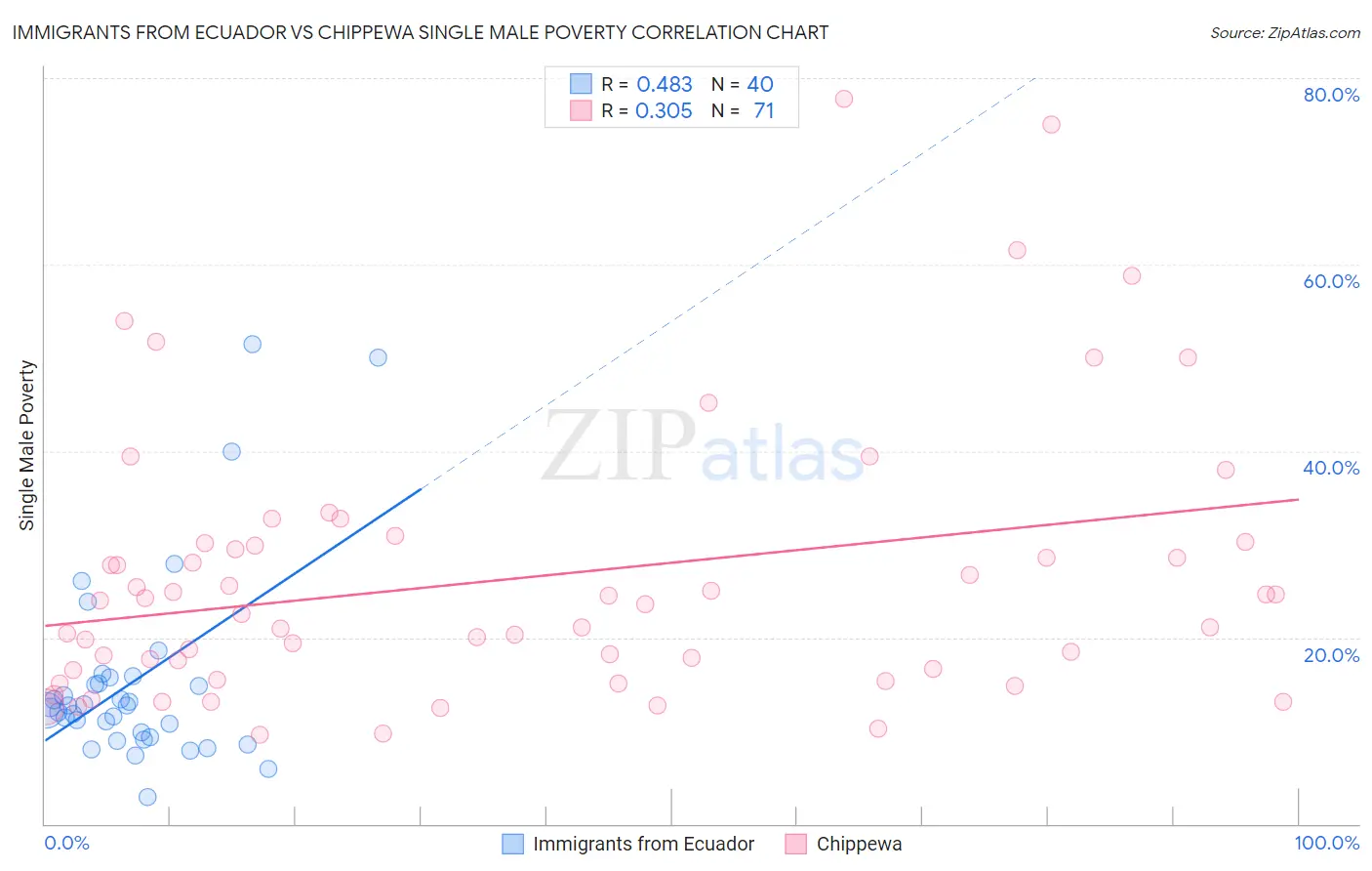 Immigrants from Ecuador vs Chippewa Single Male Poverty