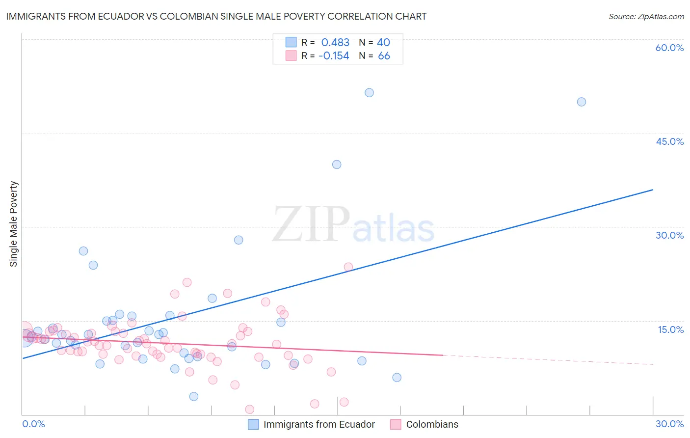Immigrants from Ecuador vs Colombian Single Male Poverty