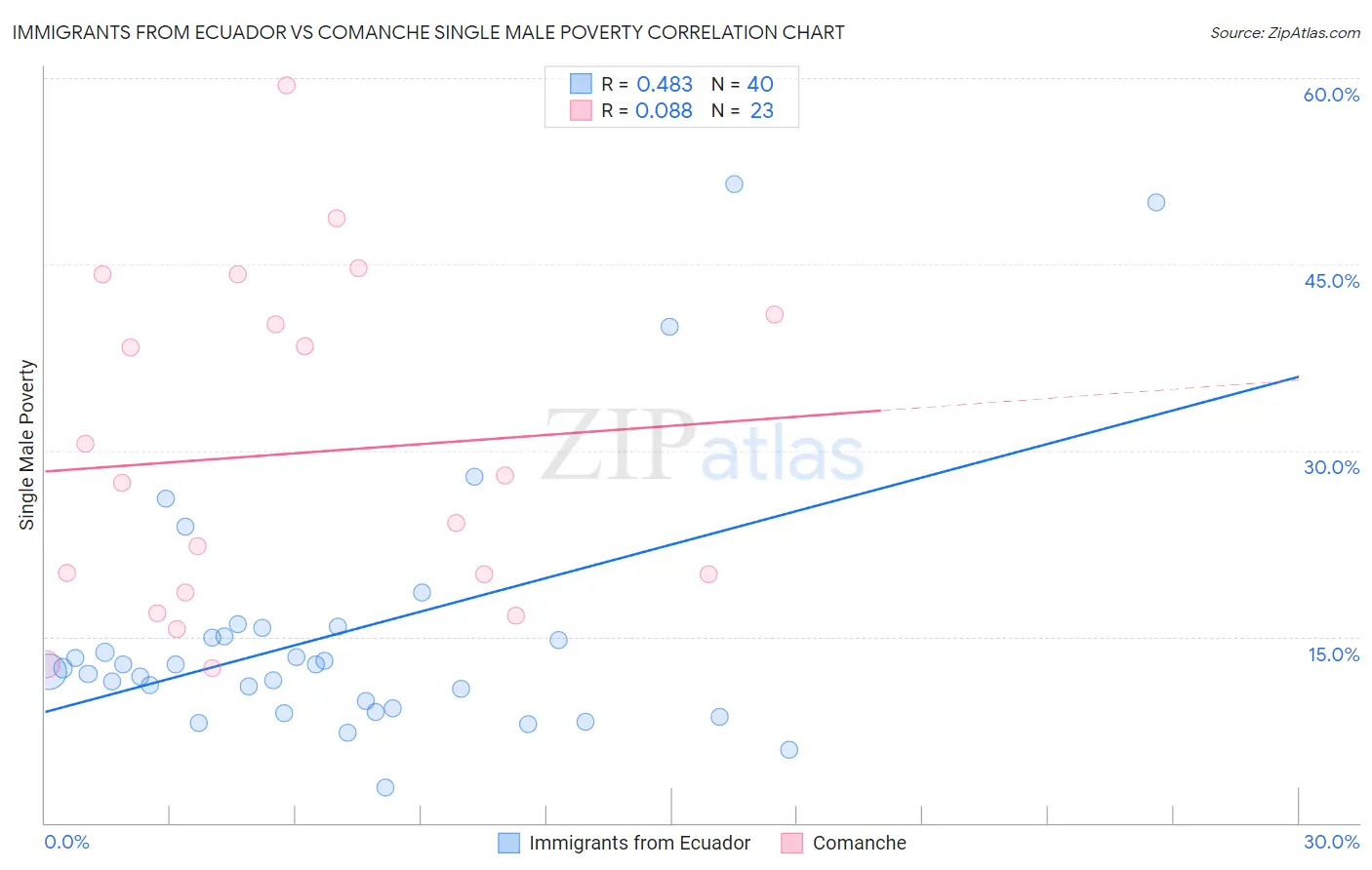Immigrants from Ecuador vs Comanche Single Male Poverty