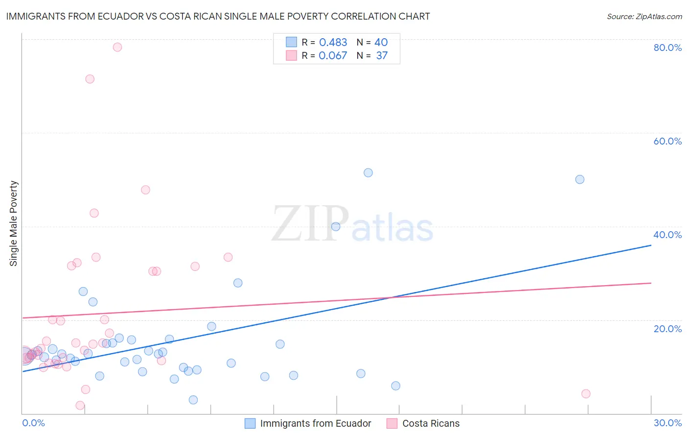 Immigrants from Ecuador vs Costa Rican Single Male Poverty