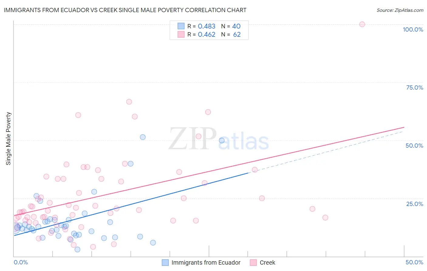 Immigrants from Ecuador vs Creek Single Male Poverty