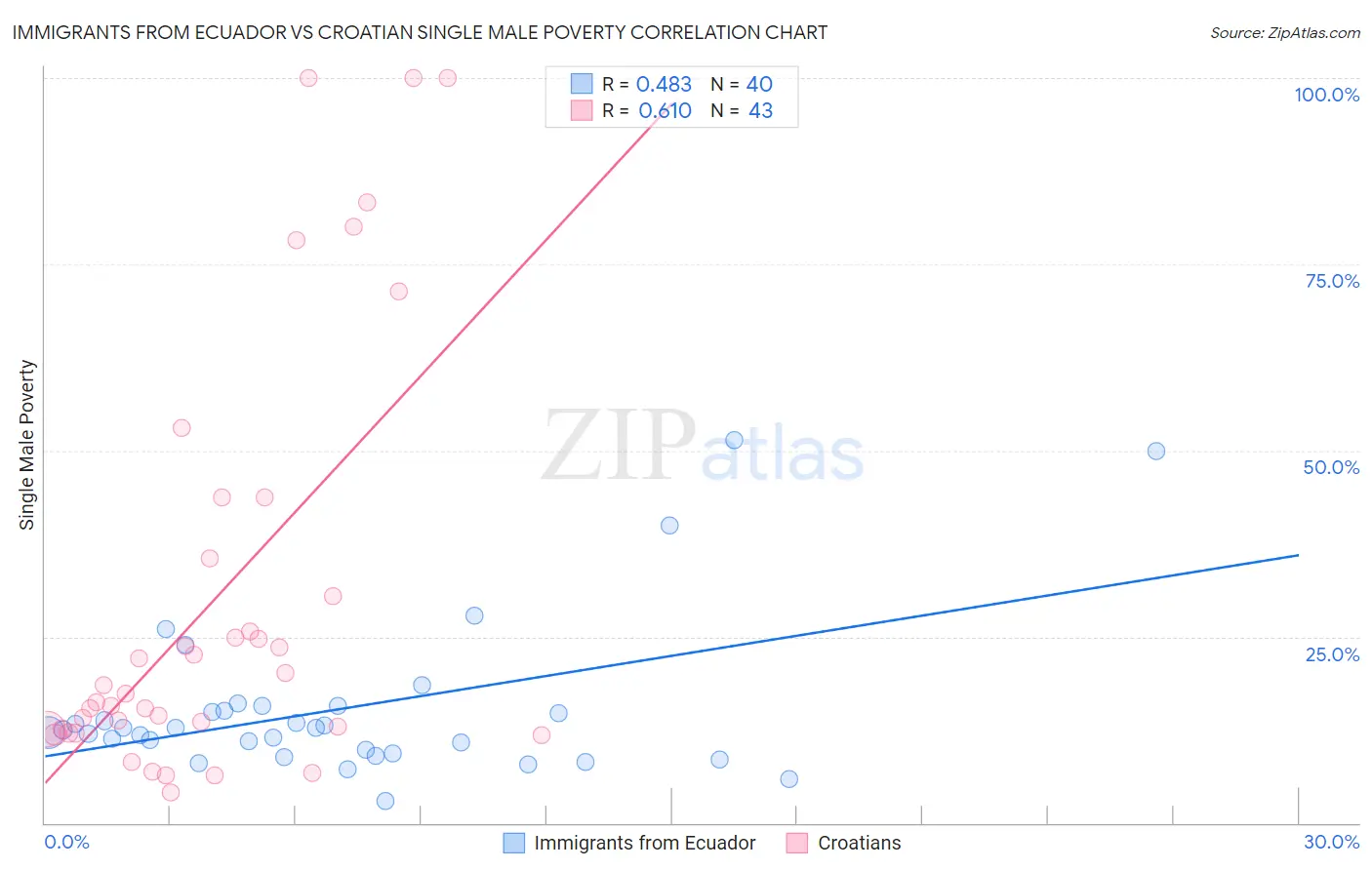 Immigrants from Ecuador vs Croatian Single Male Poverty