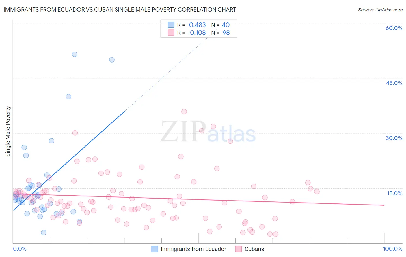 Immigrants from Ecuador vs Cuban Single Male Poverty