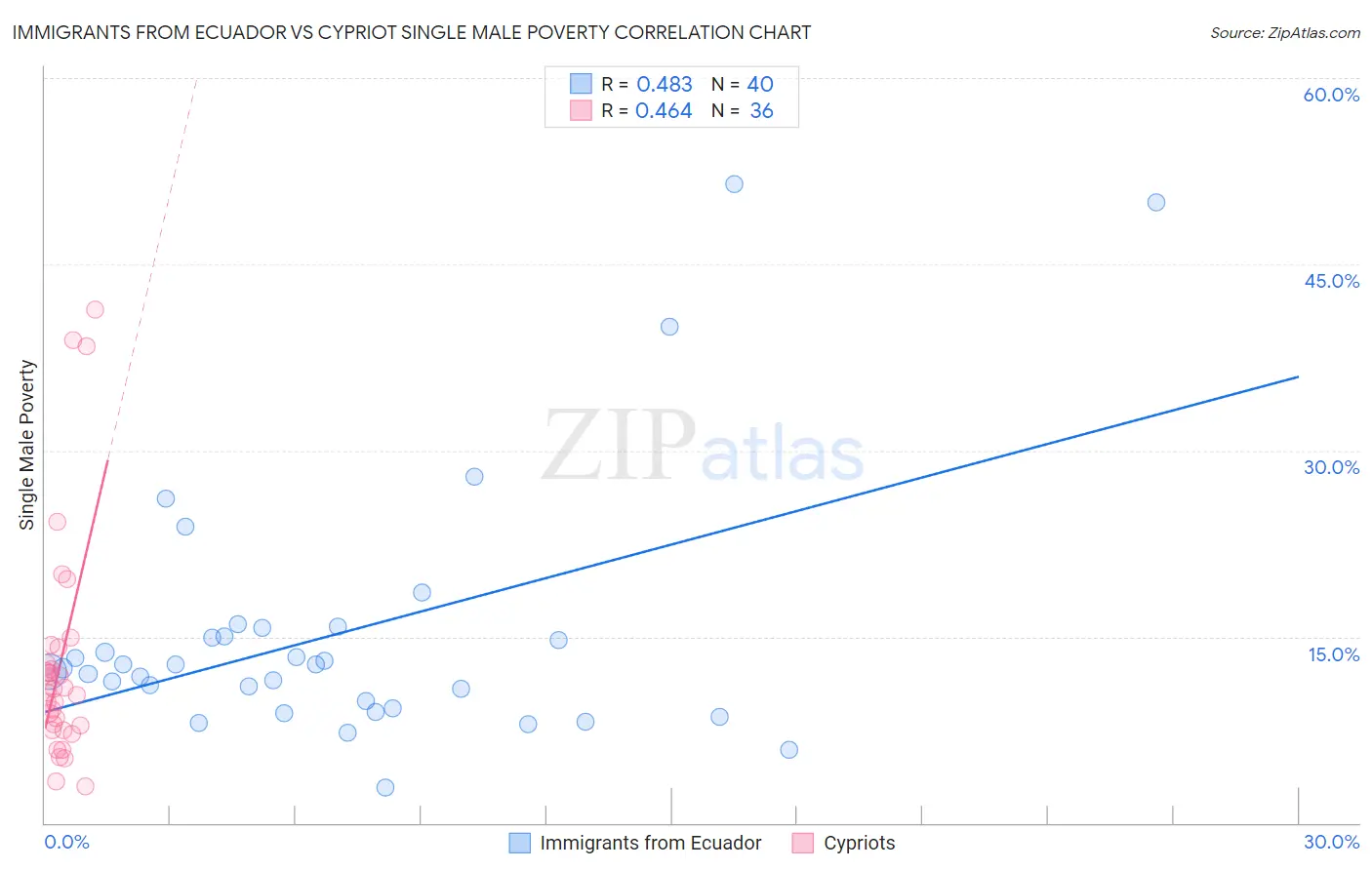 Immigrants from Ecuador vs Cypriot Single Male Poverty