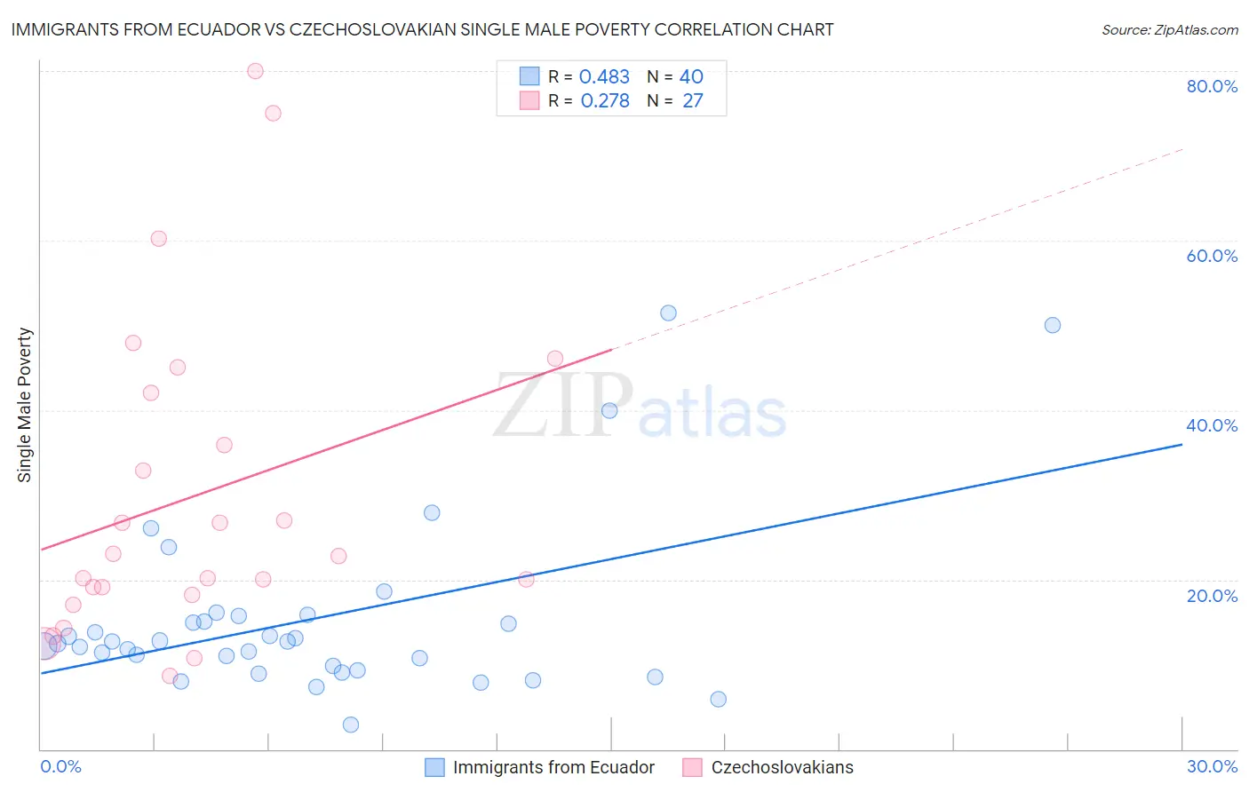 Immigrants from Ecuador vs Czechoslovakian Single Male Poverty