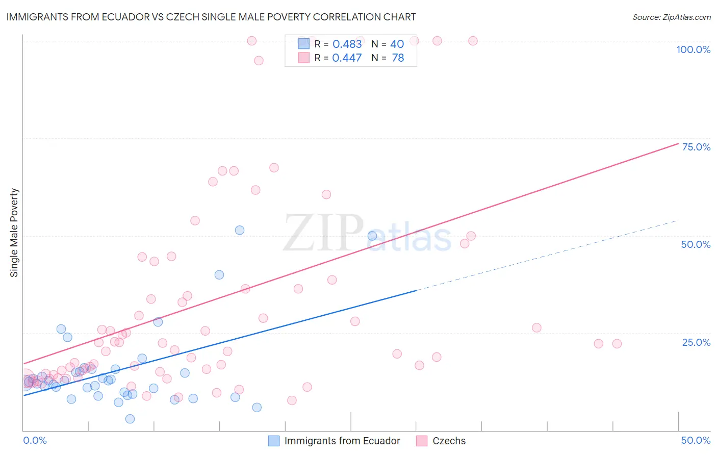 Immigrants from Ecuador vs Czech Single Male Poverty