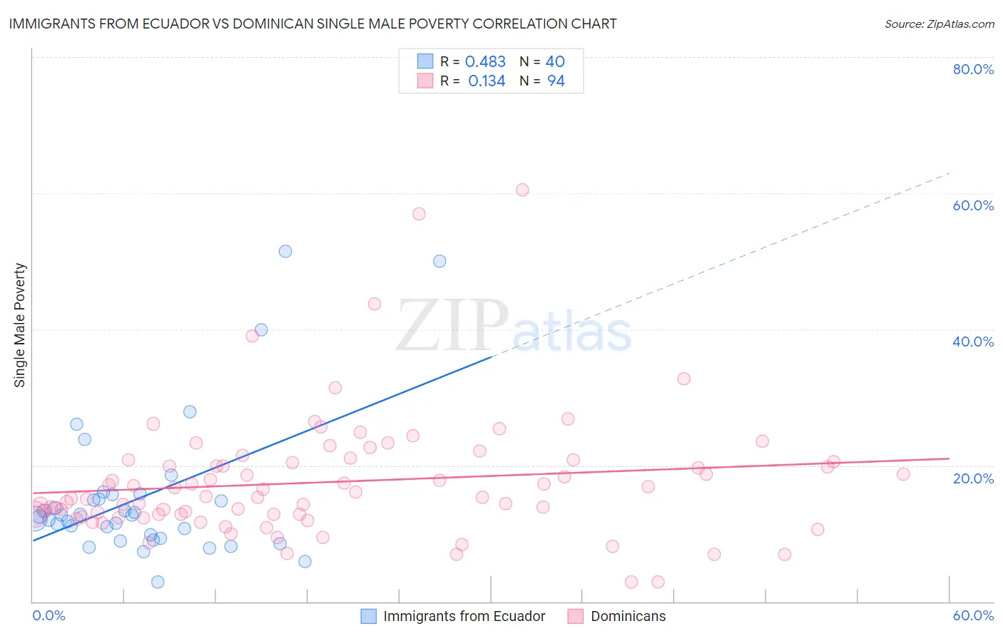 Immigrants from Ecuador vs Dominican Single Male Poverty