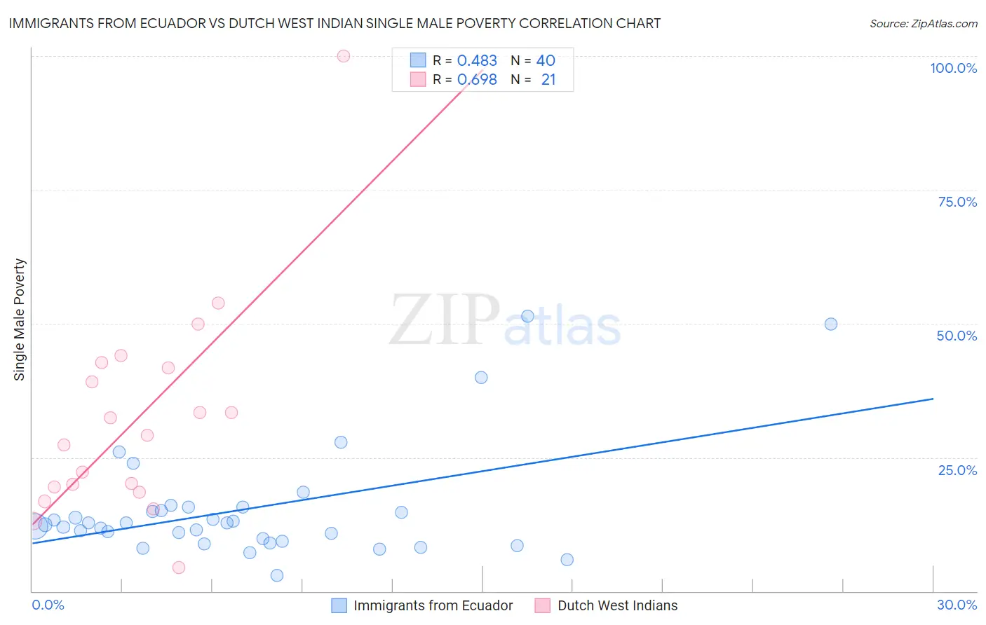 Immigrants from Ecuador vs Dutch West Indian Single Male Poverty