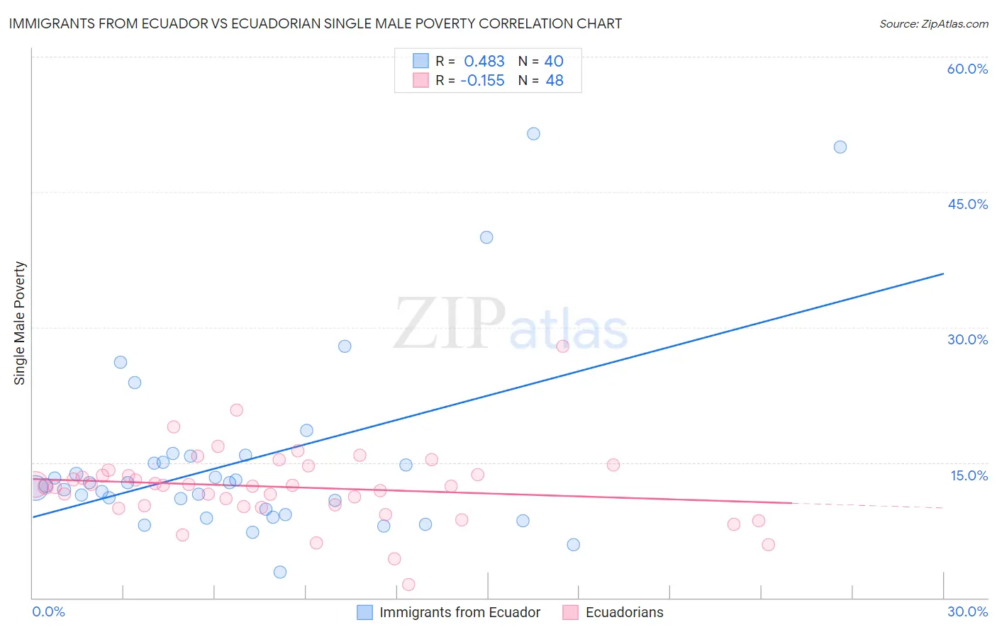 Immigrants from Ecuador vs Ecuadorian Single Male Poverty