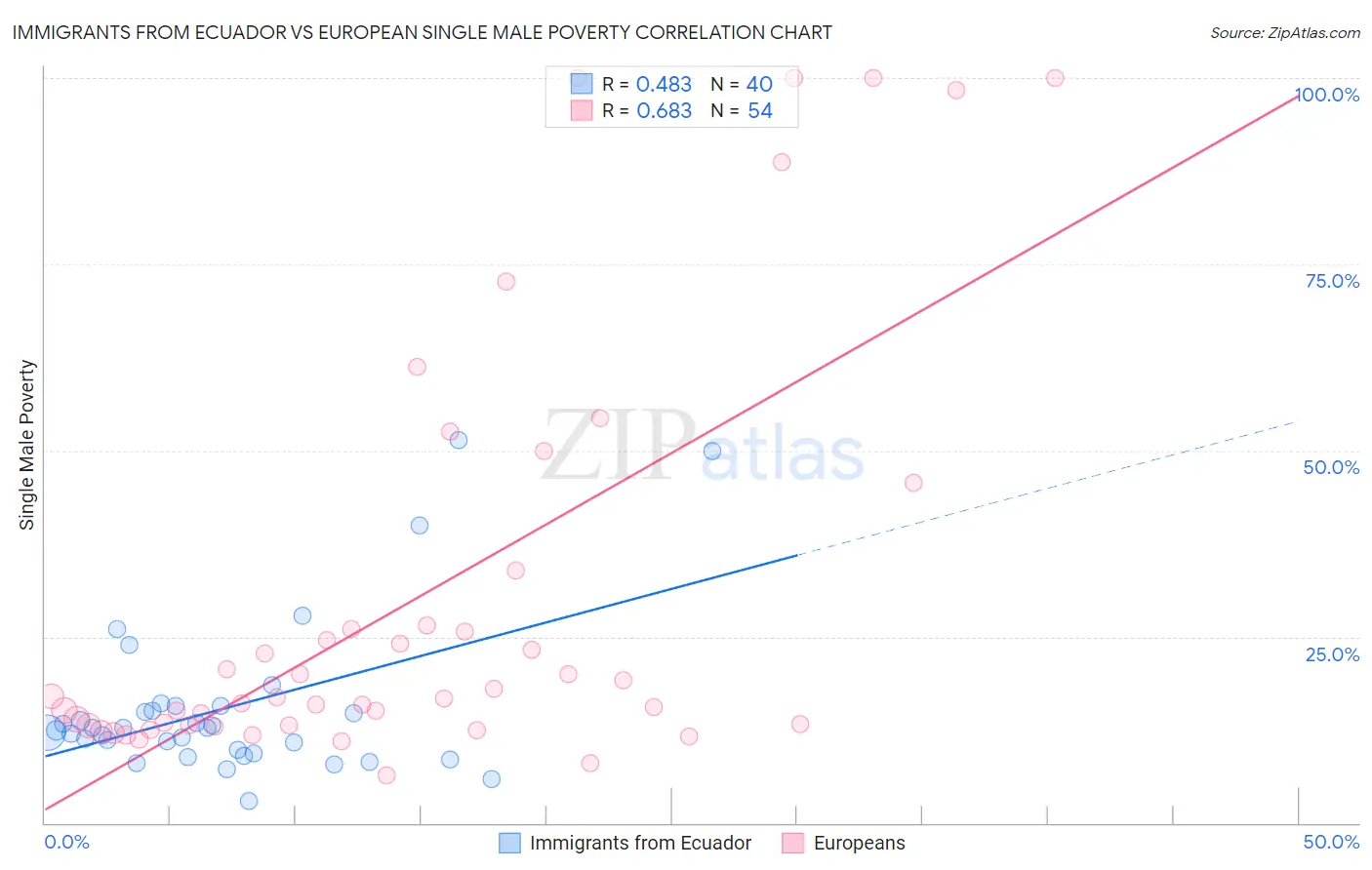 Immigrants from Ecuador vs European Single Male Poverty