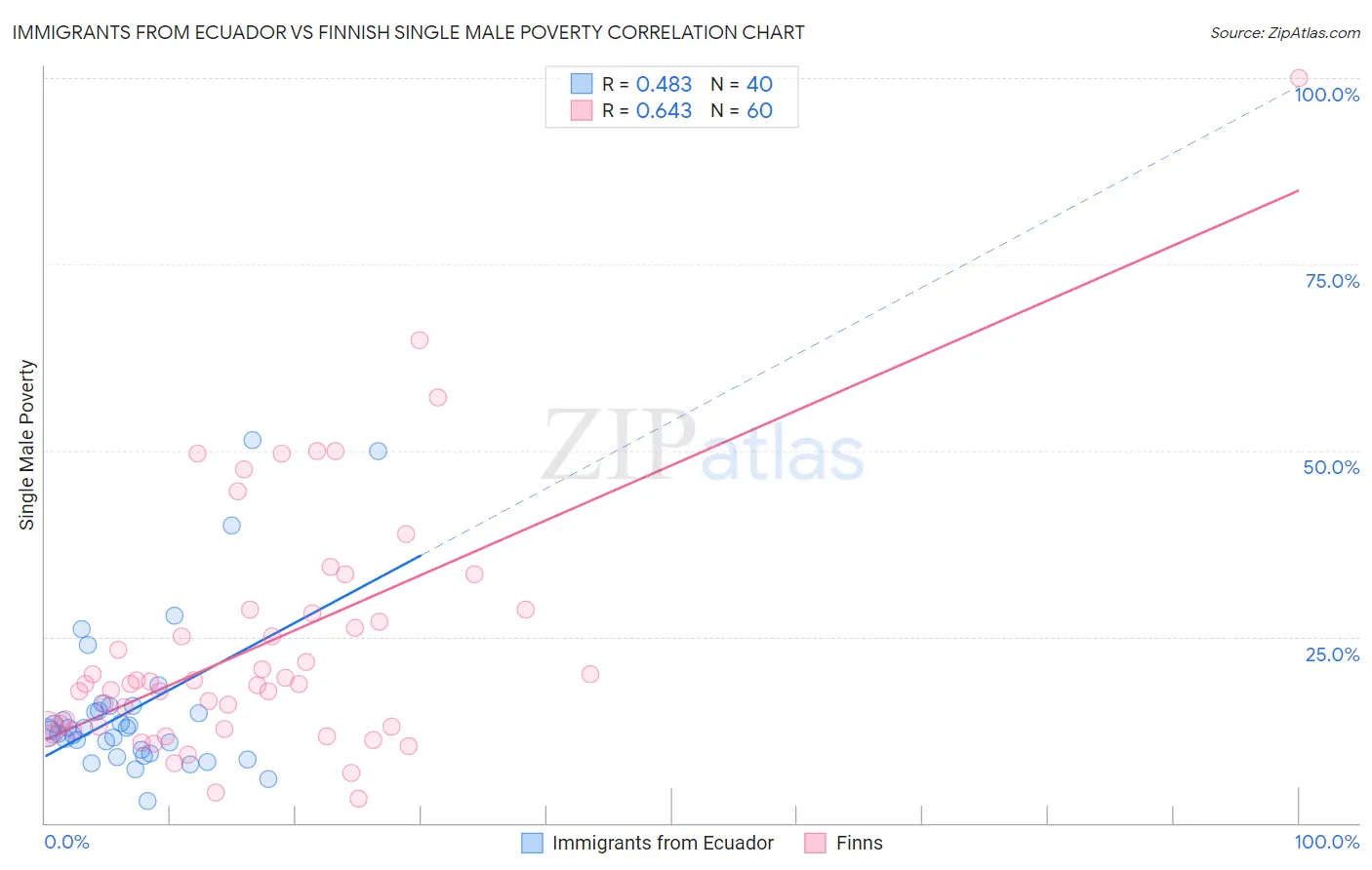 Immigrants from Ecuador vs Finnish Single Male Poverty