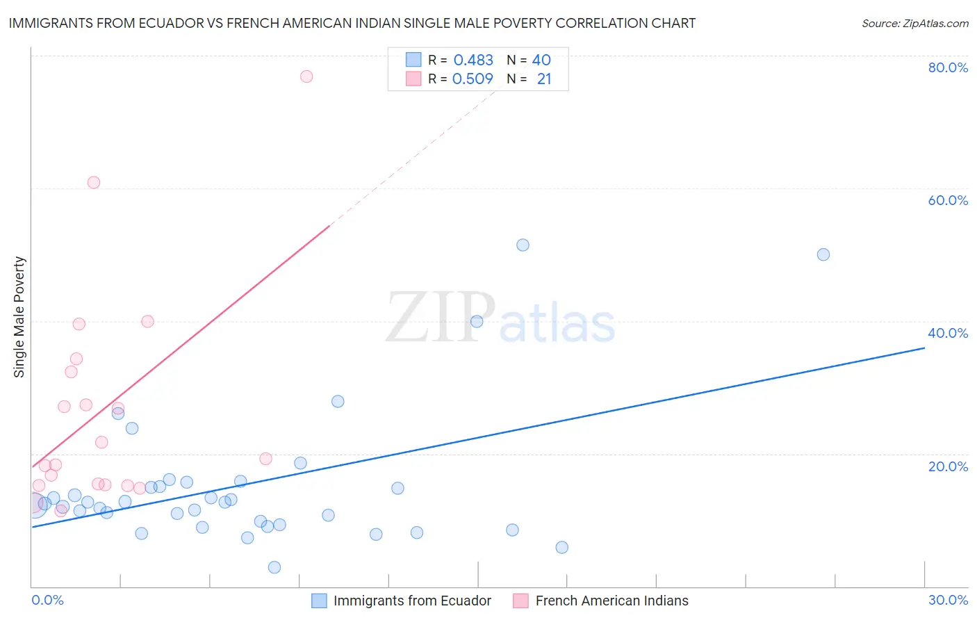 Immigrants from Ecuador vs French American Indian Single Male Poverty