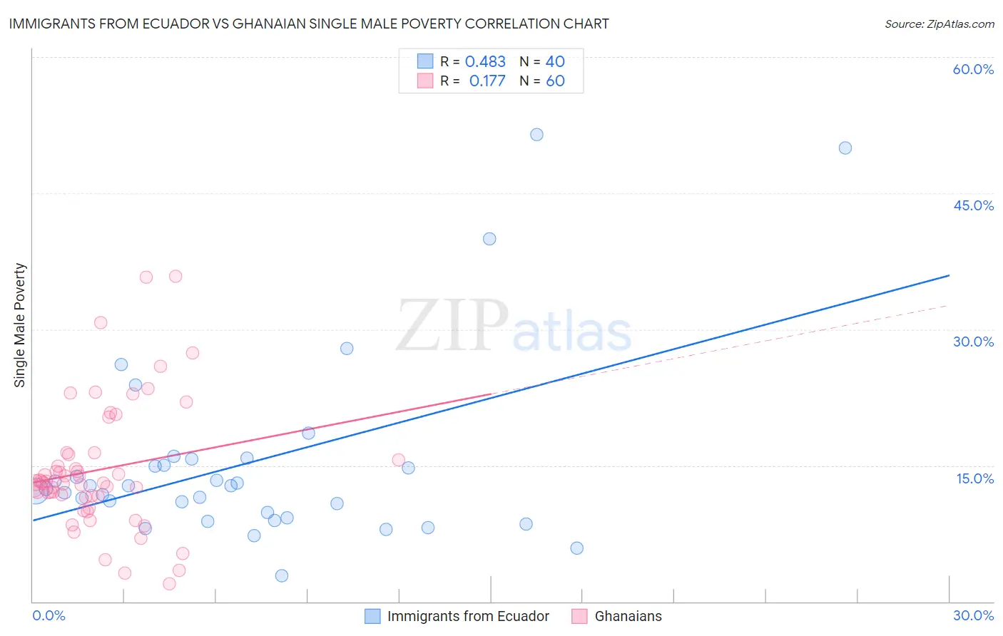 Immigrants from Ecuador vs Ghanaian Single Male Poverty