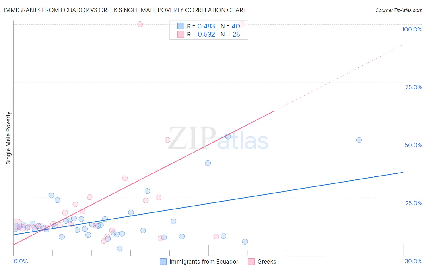 Immigrants from Ecuador vs Greek Single Male Poverty