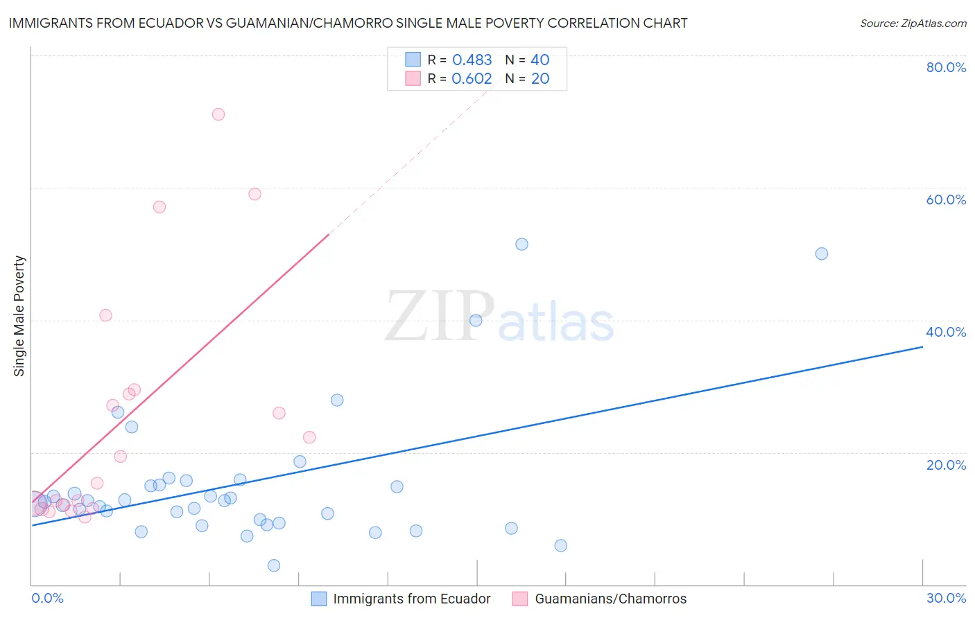 Immigrants from Ecuador vs Guamanian/Chamorro Single Male Poverty