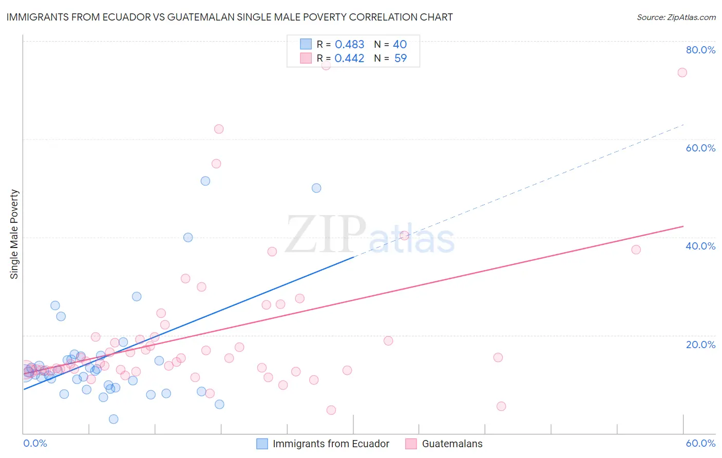 Immigrants from Ecuador vs Guatemalan Single Male Poverty