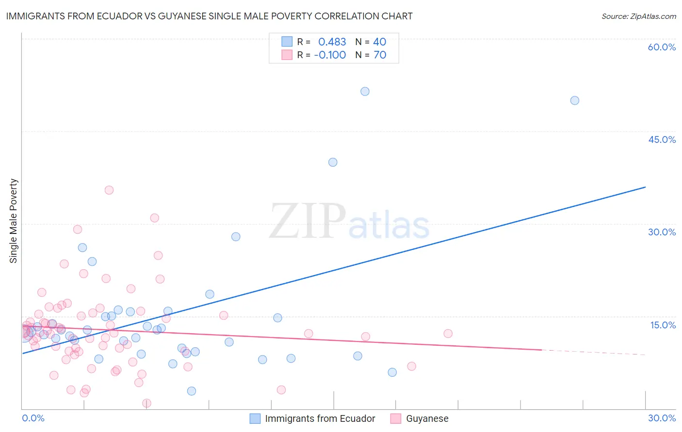 Immigrants from Ecuador vs Guyanese Single Male Poverty
