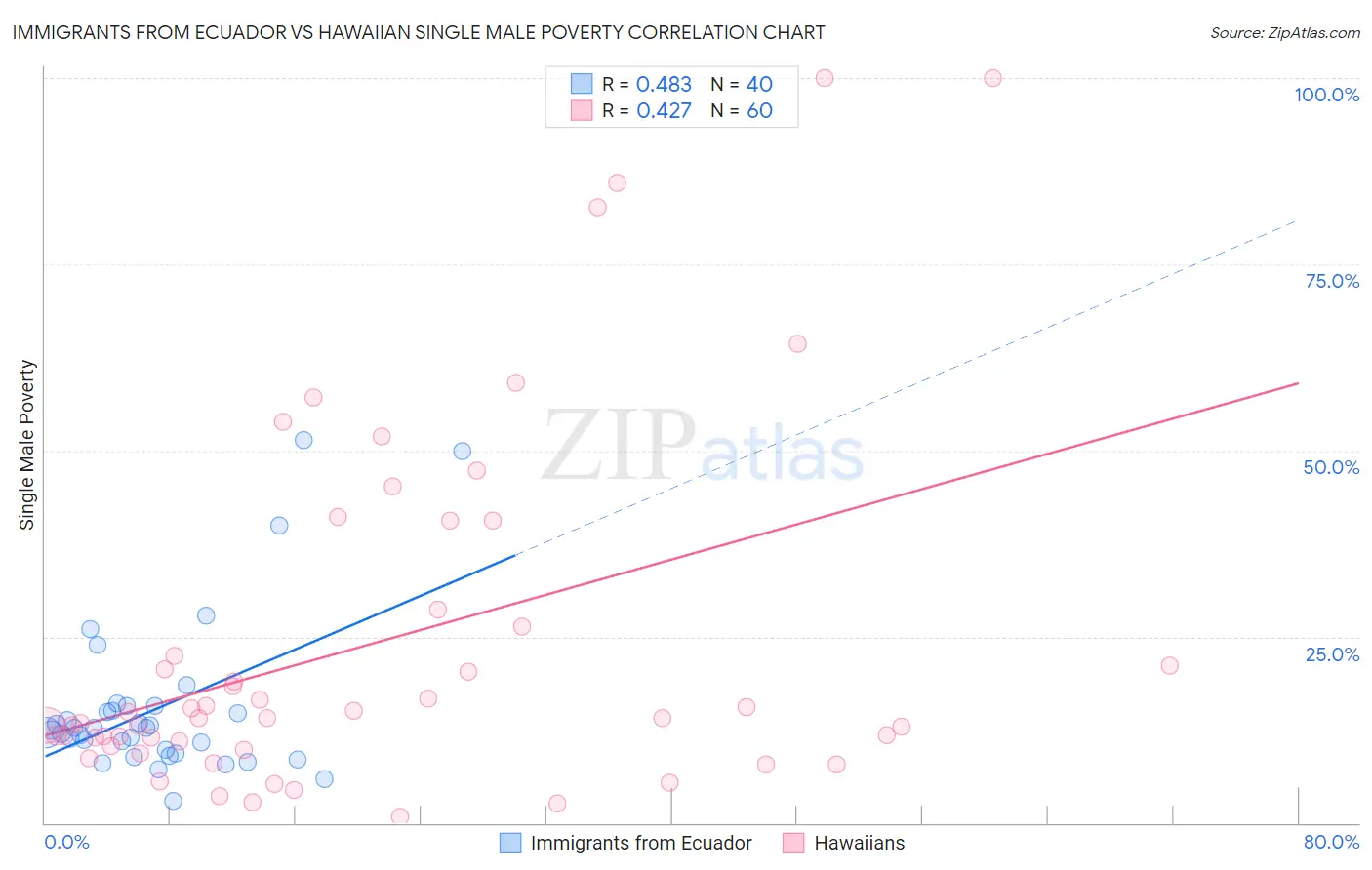 Immigrants from Ecuador vs Hawaiian Single Male Poverty