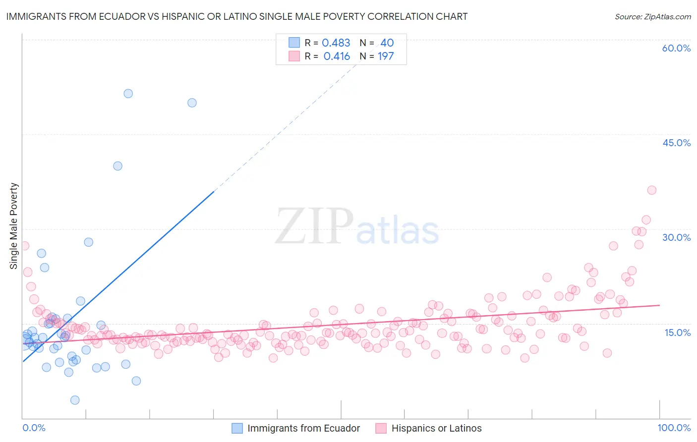 Immigrants from Ecuador vs Hispanic or Latino Single Male Poverty