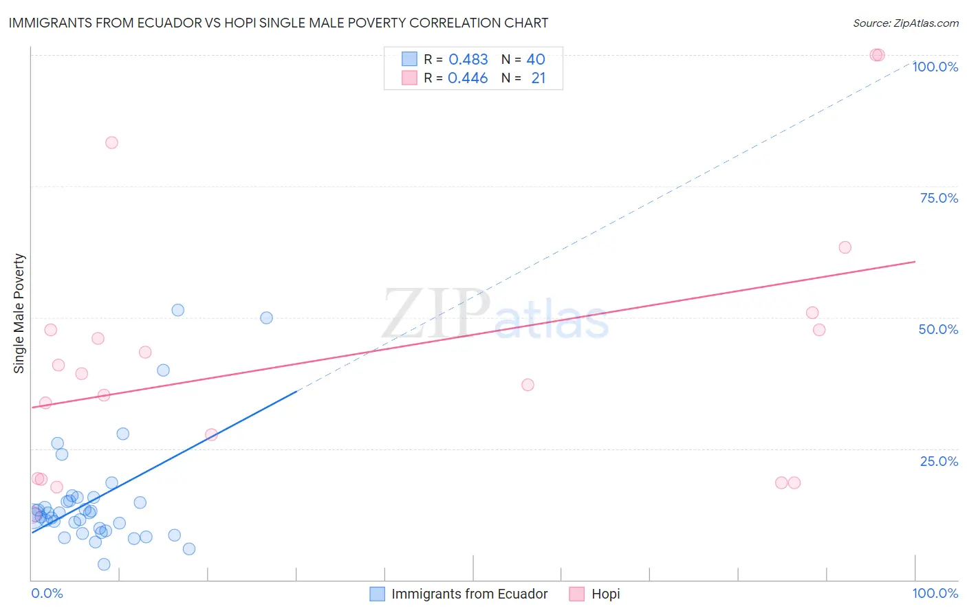 Immigrants from Ecuador vs Hopi Single Male Poverty