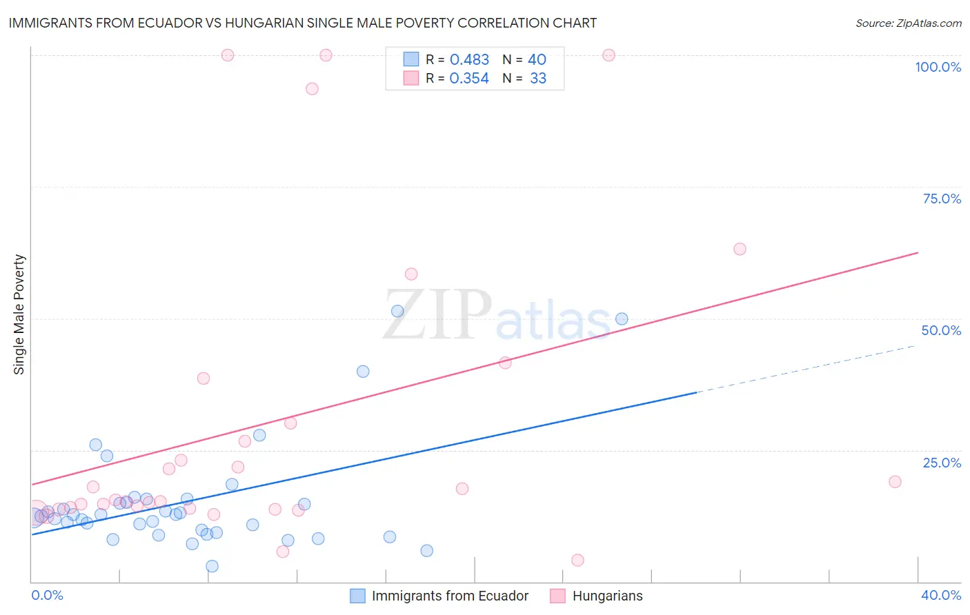 Immigrants from Ecuador vs Hungarian Single Male Poverty