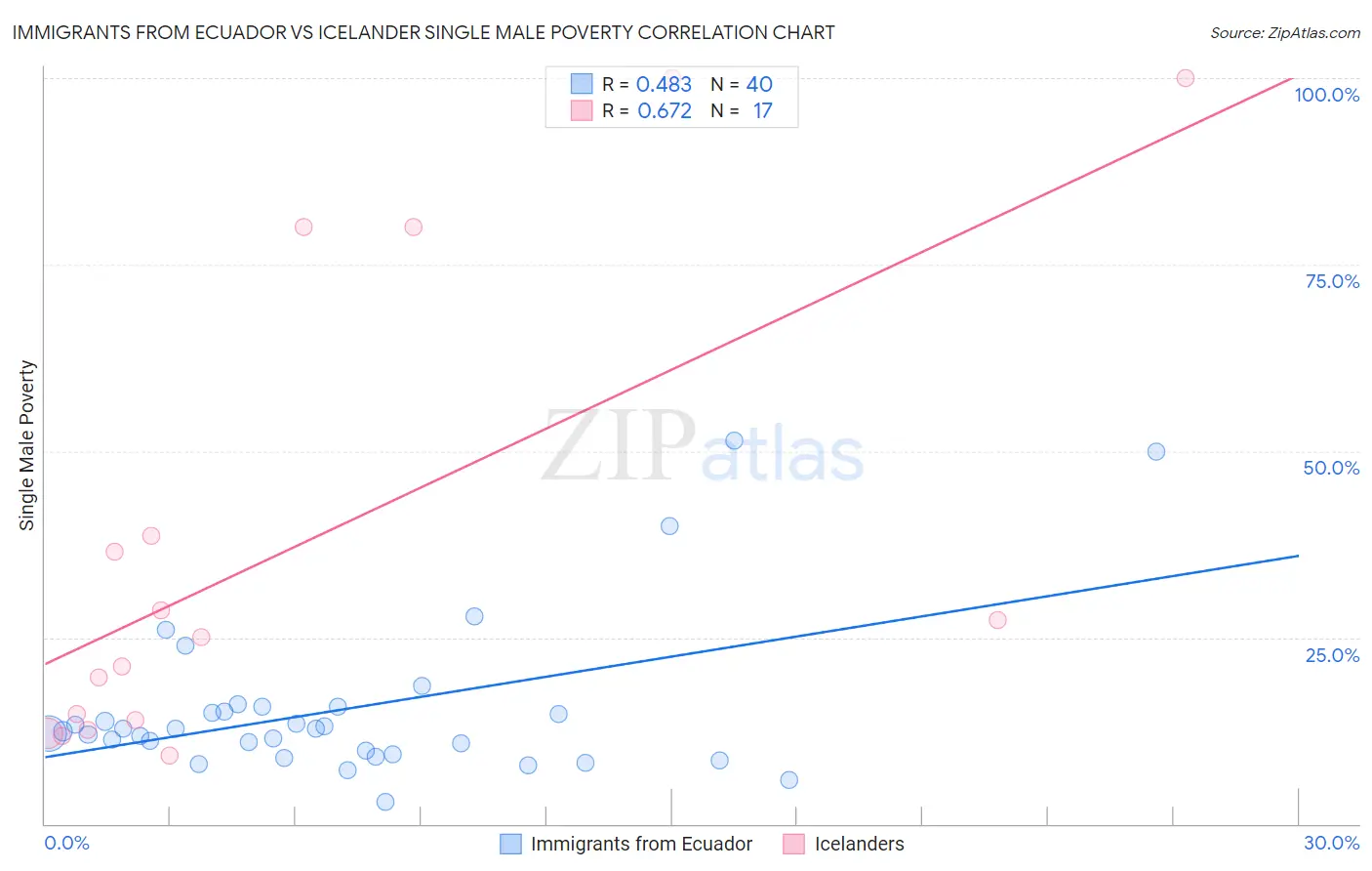 Immigrants from Ecuador vs Icelander Single Male Poverty