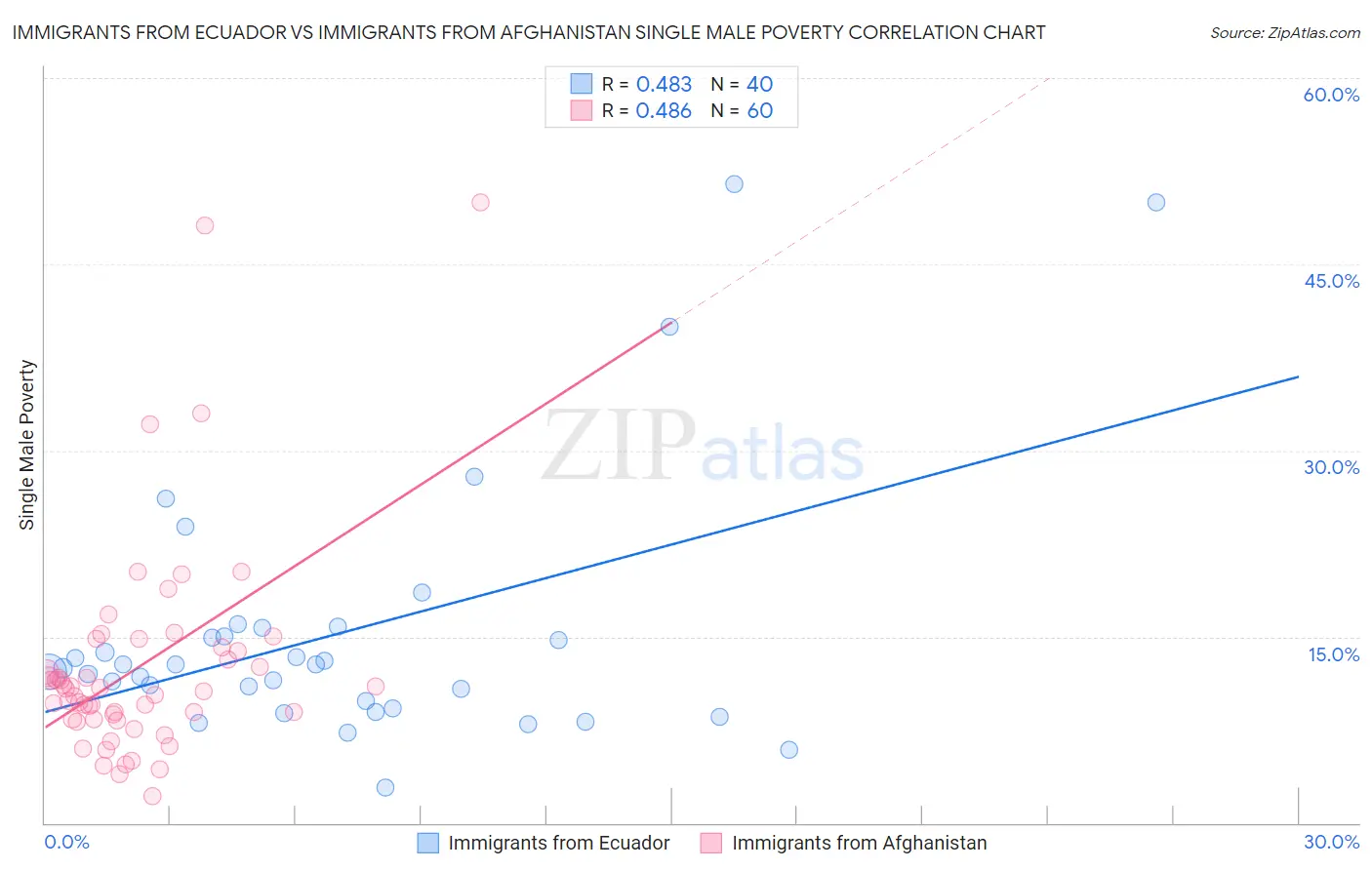 Immigrants from Ecuador vs Immigrants from Afghanistan Single Male Poverty