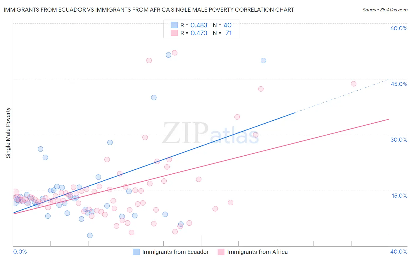 Immigrants from Ecuador vs Immigrants from Africa Single Male Poverty