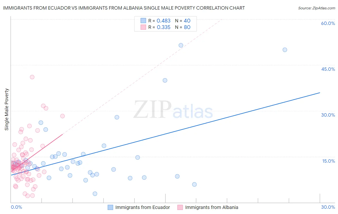 Immigrants from Ecuador vs Immigrants from Albania Single Male Poverty