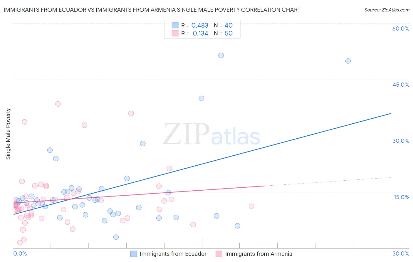 Immigrants from Ecuador vs Immigrants from Armenia Single Male Poverty