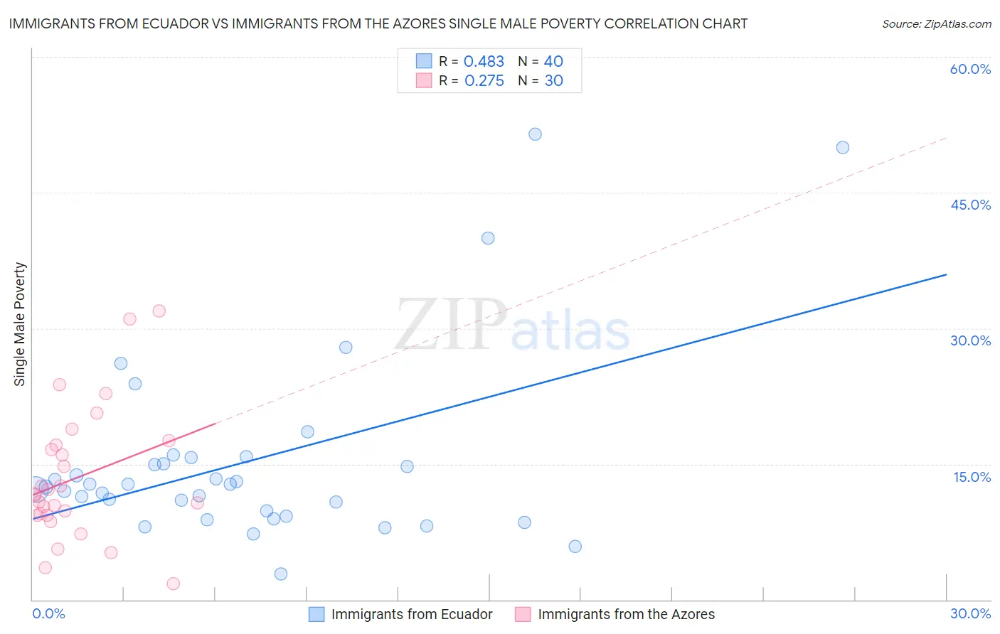 Immigrants from Ecuador vs Immigrants from the Azores Single Male Poverty