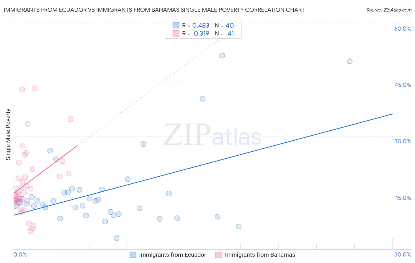 Immigrants from Ecuador vs Immigrants from Bahamas Single Male Poverty
