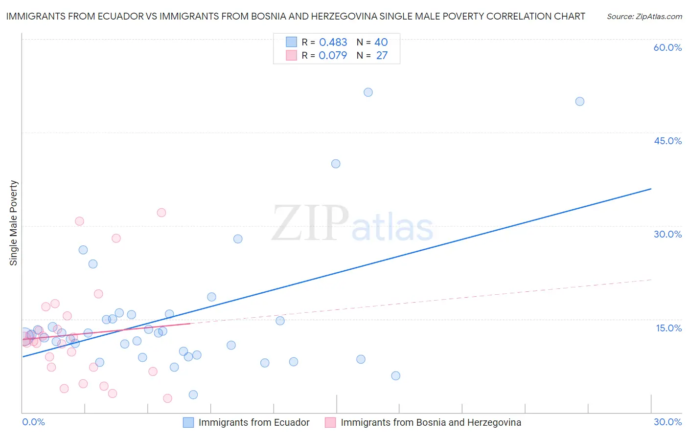 Immigrants from Ecuador vs Immigrants from Bosnia and Herzegovina Single Male Poverty