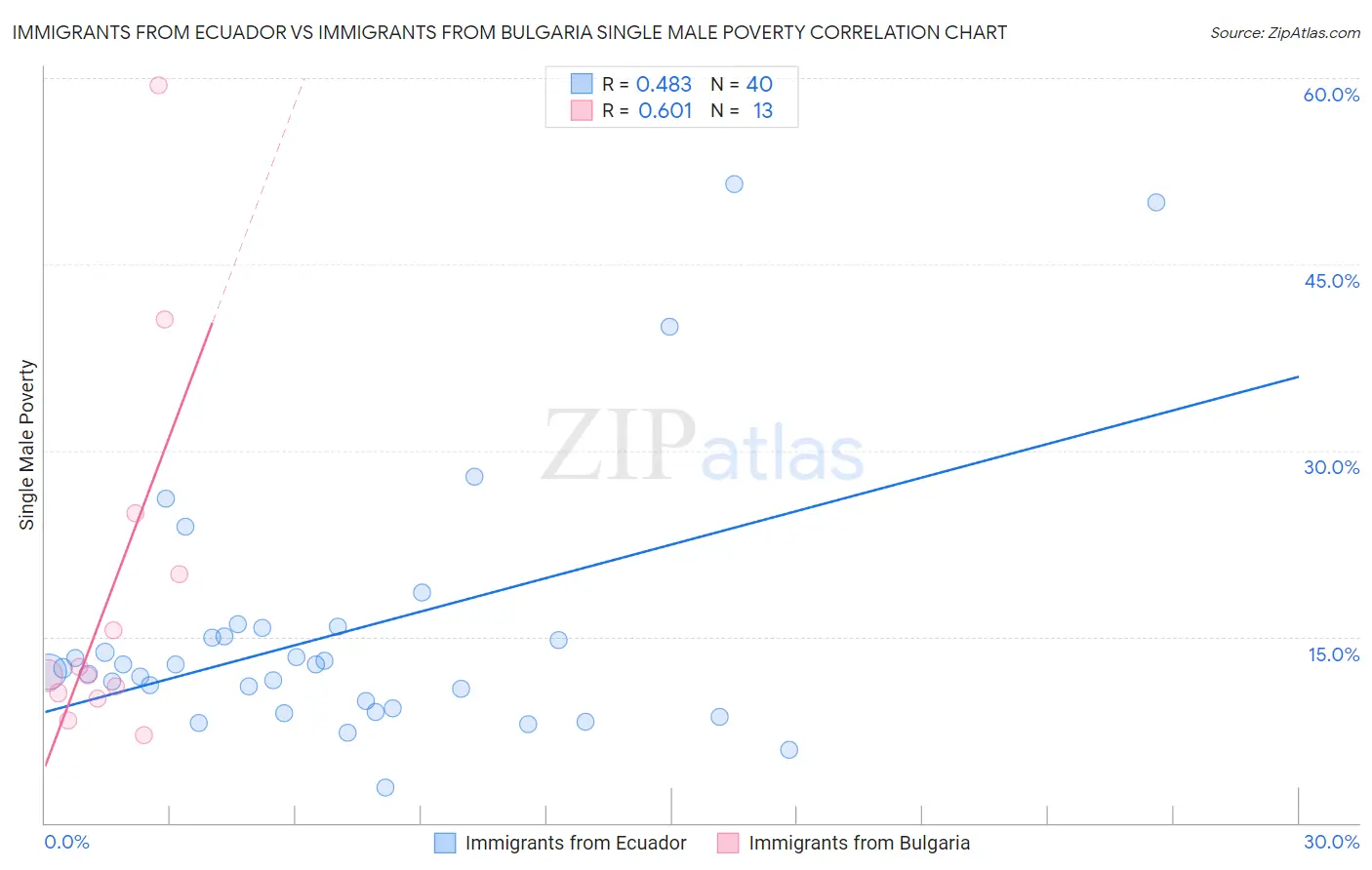 Immigrants from Ecuador vs Immigrants from Bulgaria Single Male Poverty