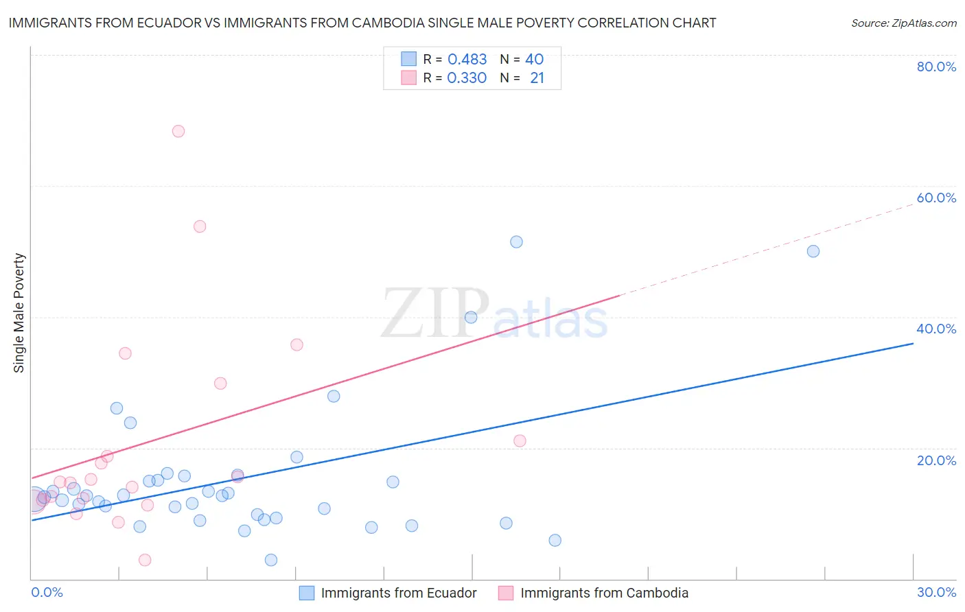 Immigrants from Ecuador vs Immigrants from Cambodia Single Male Poverty