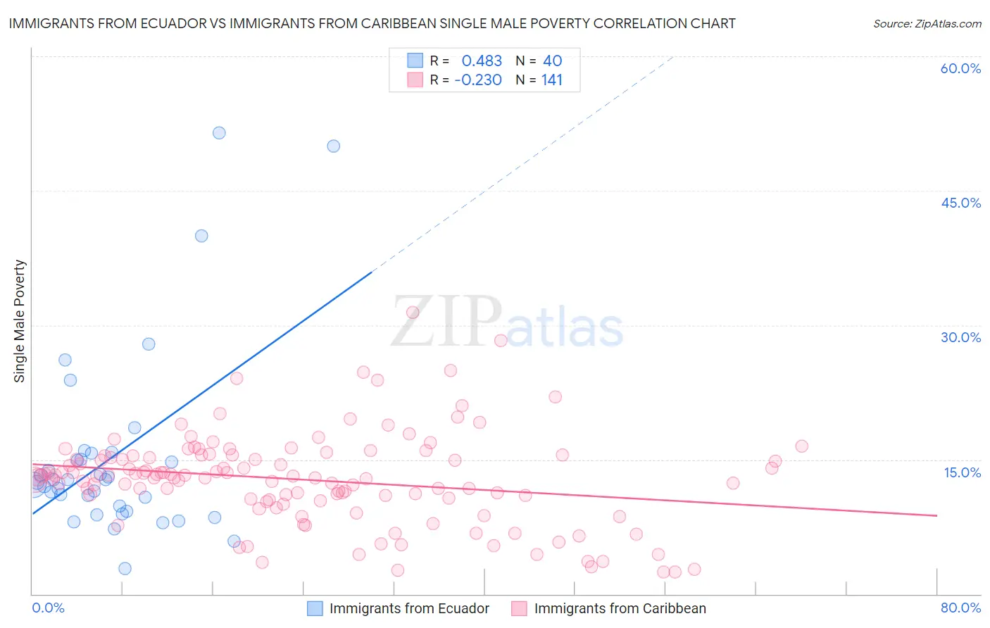 Immigrants from Ecuador vs Immigrants from Caribbean Single Male Poverty