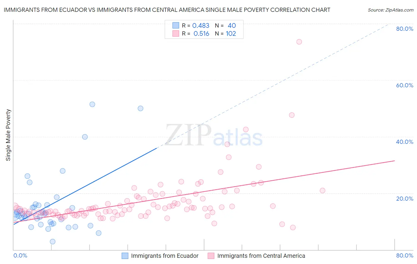 Immigrants from Ecuador vs Immigrants from Central America Single Male Poverty