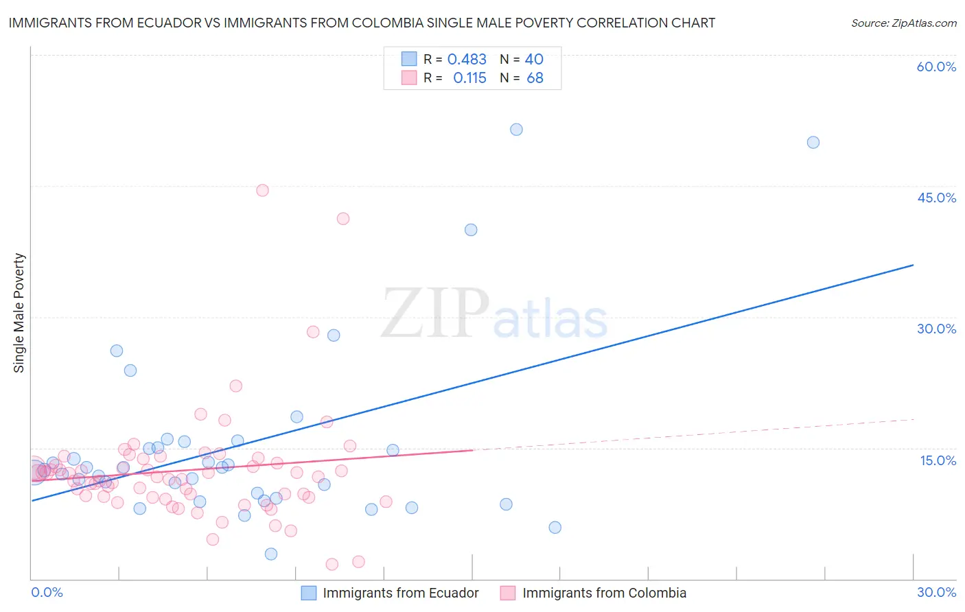 Immigrants from Ecuador vs Immigrants from Colombia Single Male Poverty