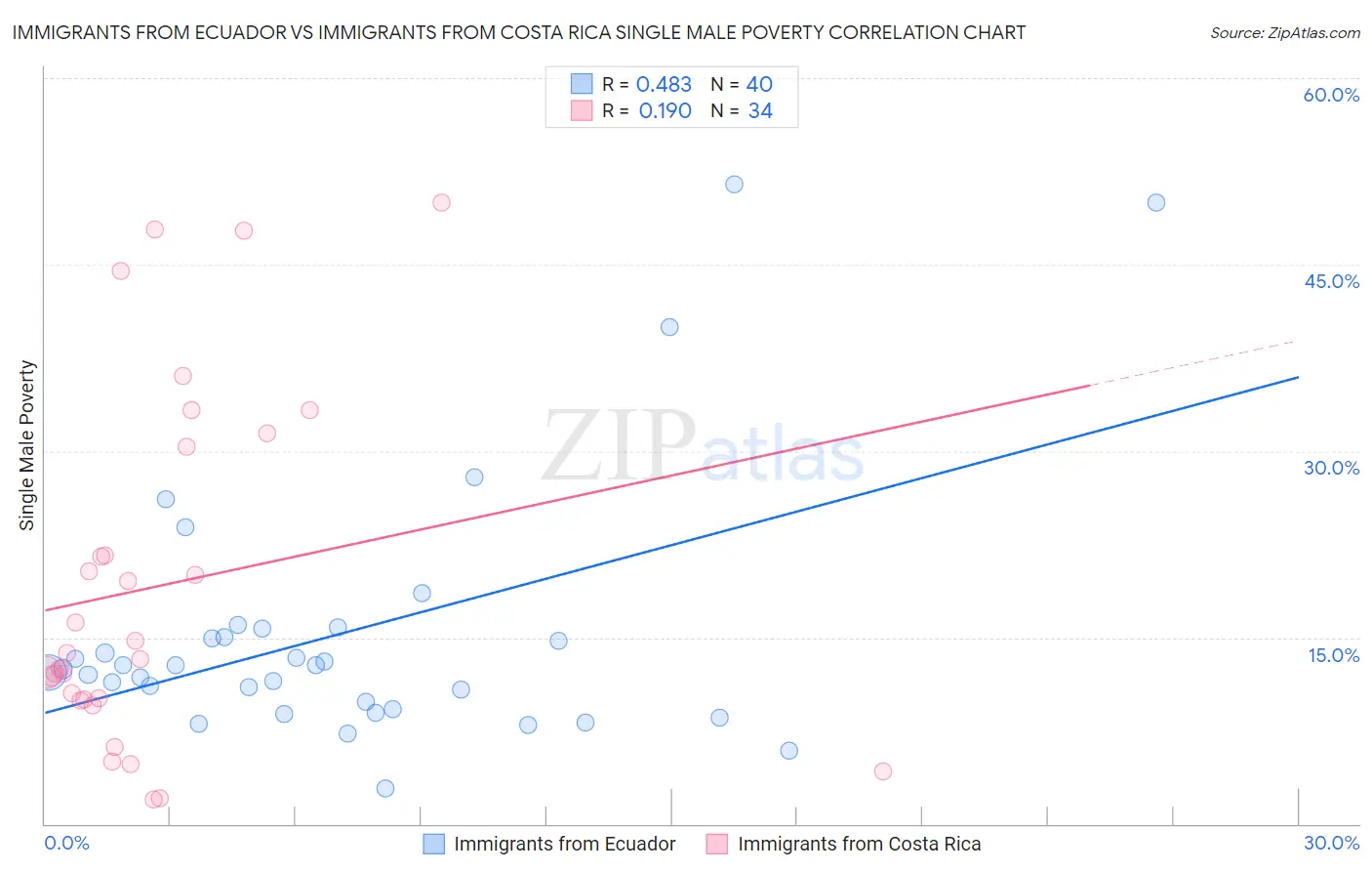 Immigrants from Ecuador vs Immigrants from Costa Rica Single Male Poverty