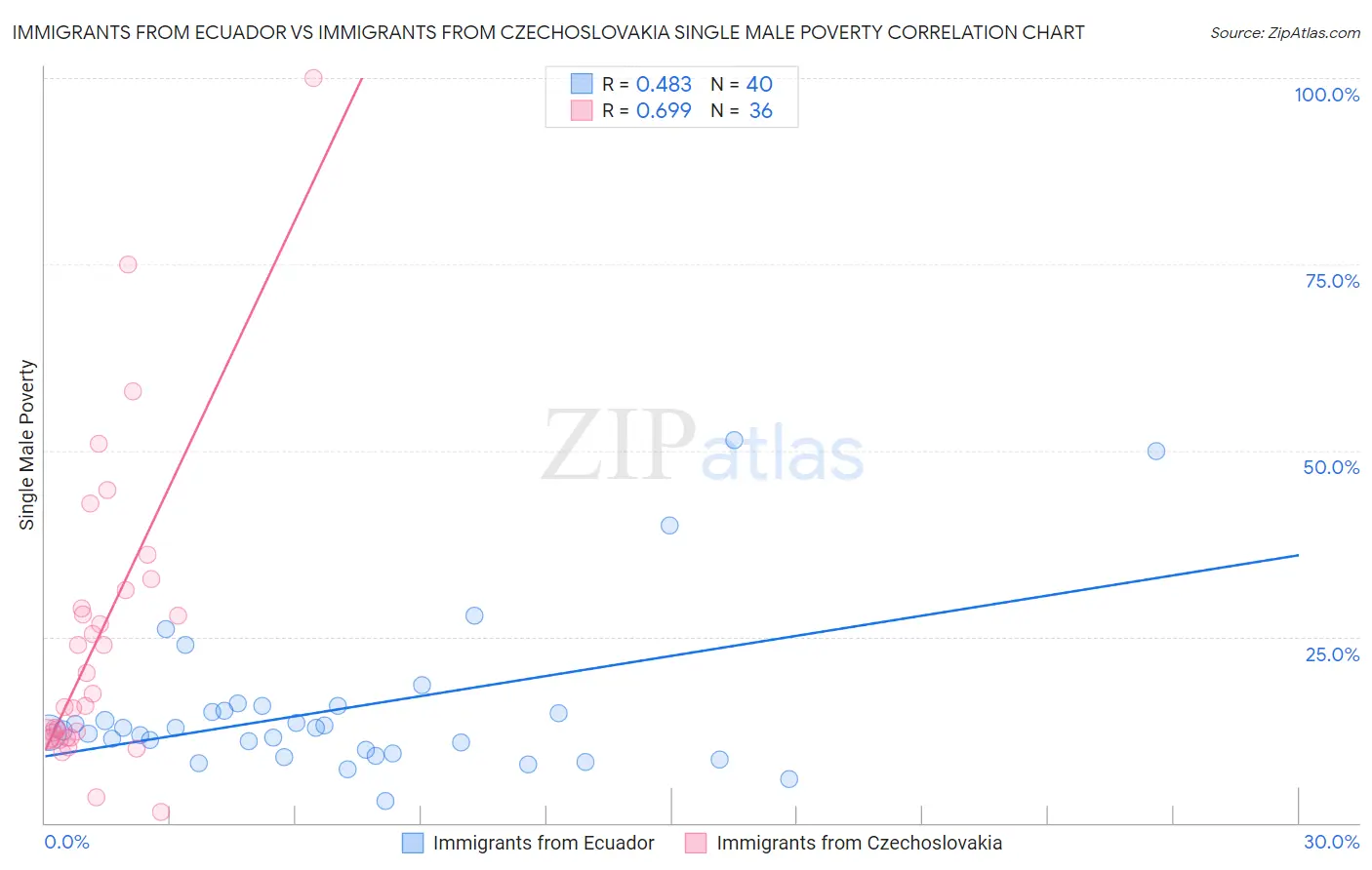 Immigrants from Ecuador vs Immigrants from Czechoslovakia Single Male Poverty