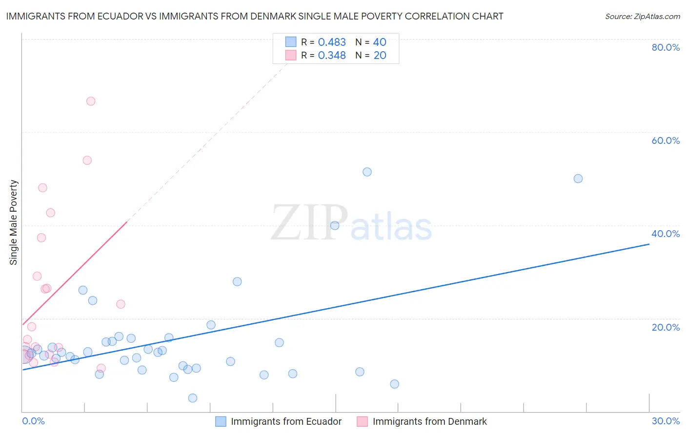 Immigrants from Ecuador vs Immigrants from Denmark Single Male Poverty