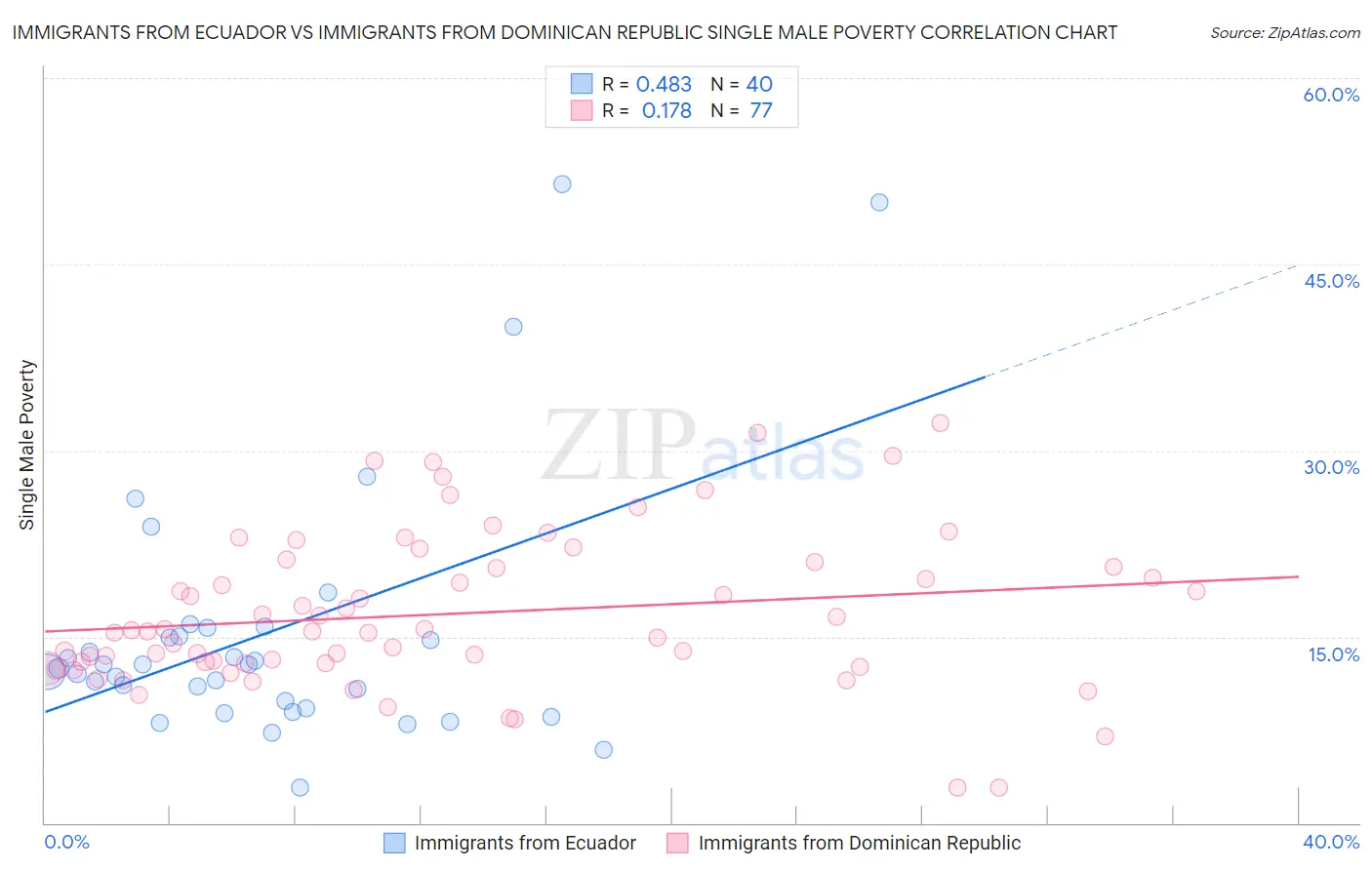 Immigrants from Ecuador vs Immigrants from Dominican Republic Single Male Poverty
