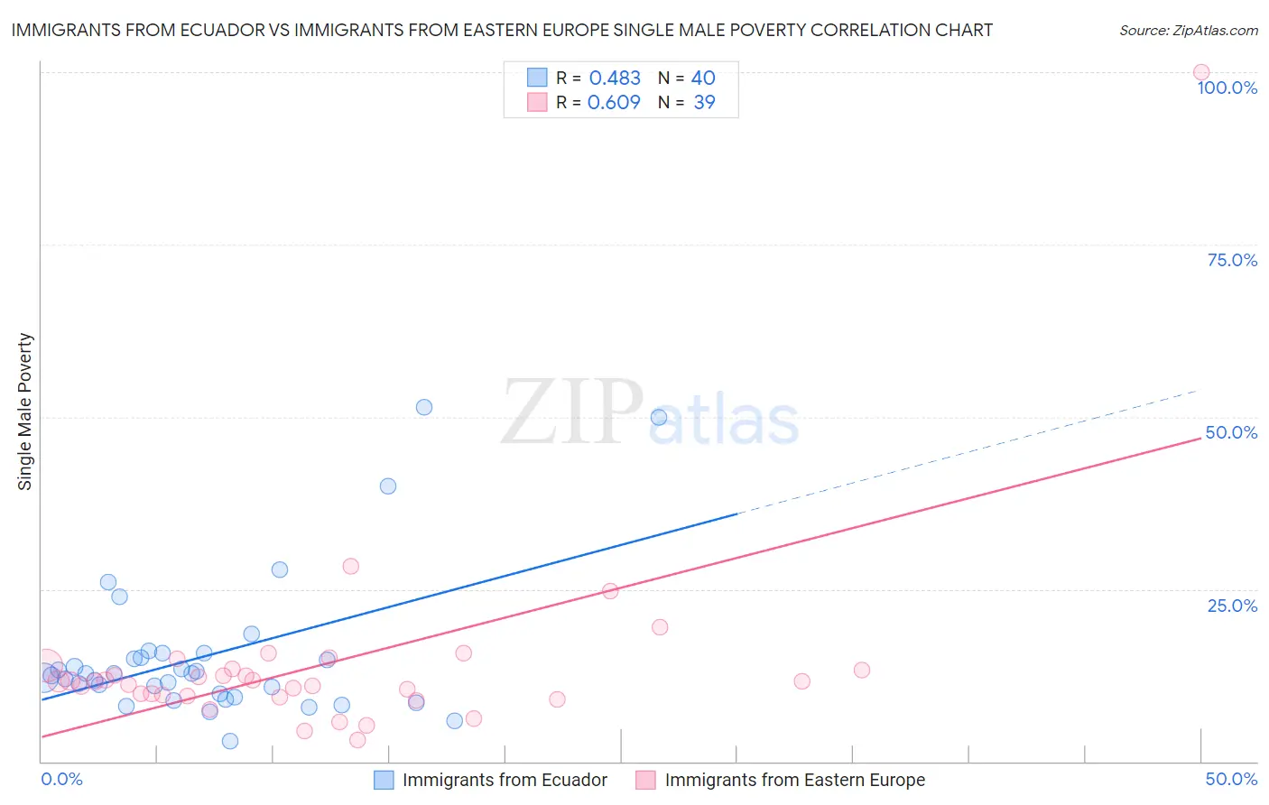 Immigrants from Ecuador vs Immigrants from Eastern Europe Single Male Poverty