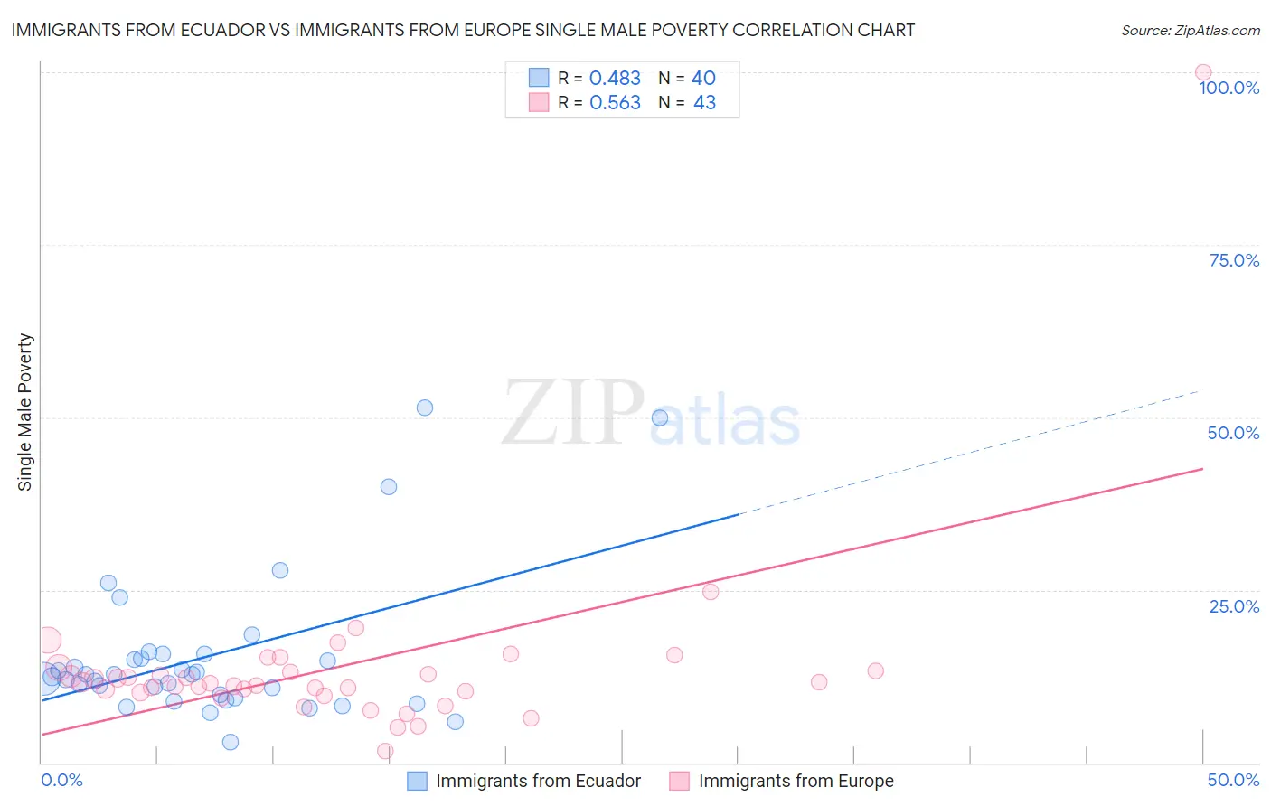 Immigrants from Ecuador vs Immigrants from Europe Single Male Poverty