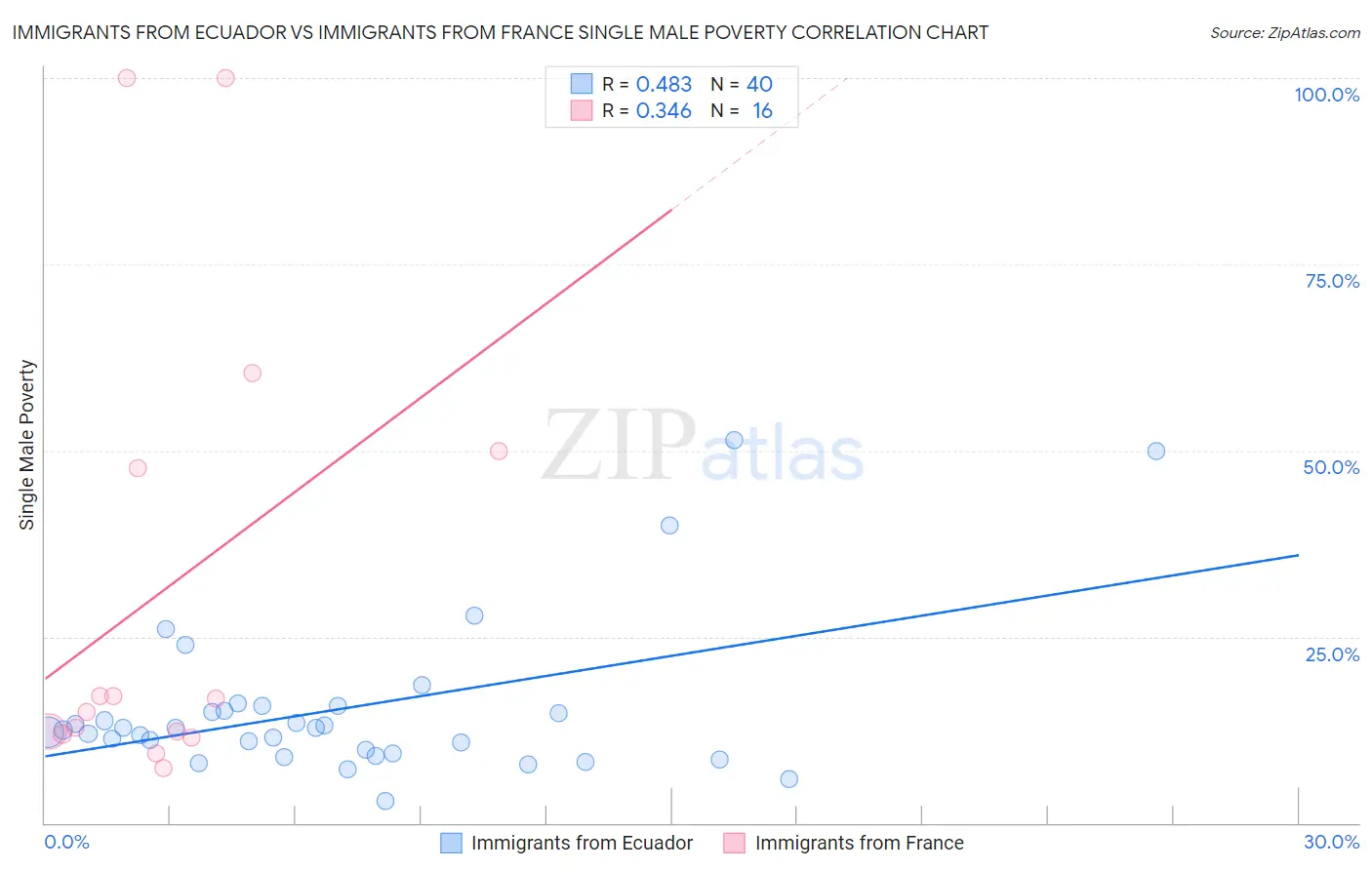 Immigrants from Ecuador vs Immigrants from France Single Male Poverty