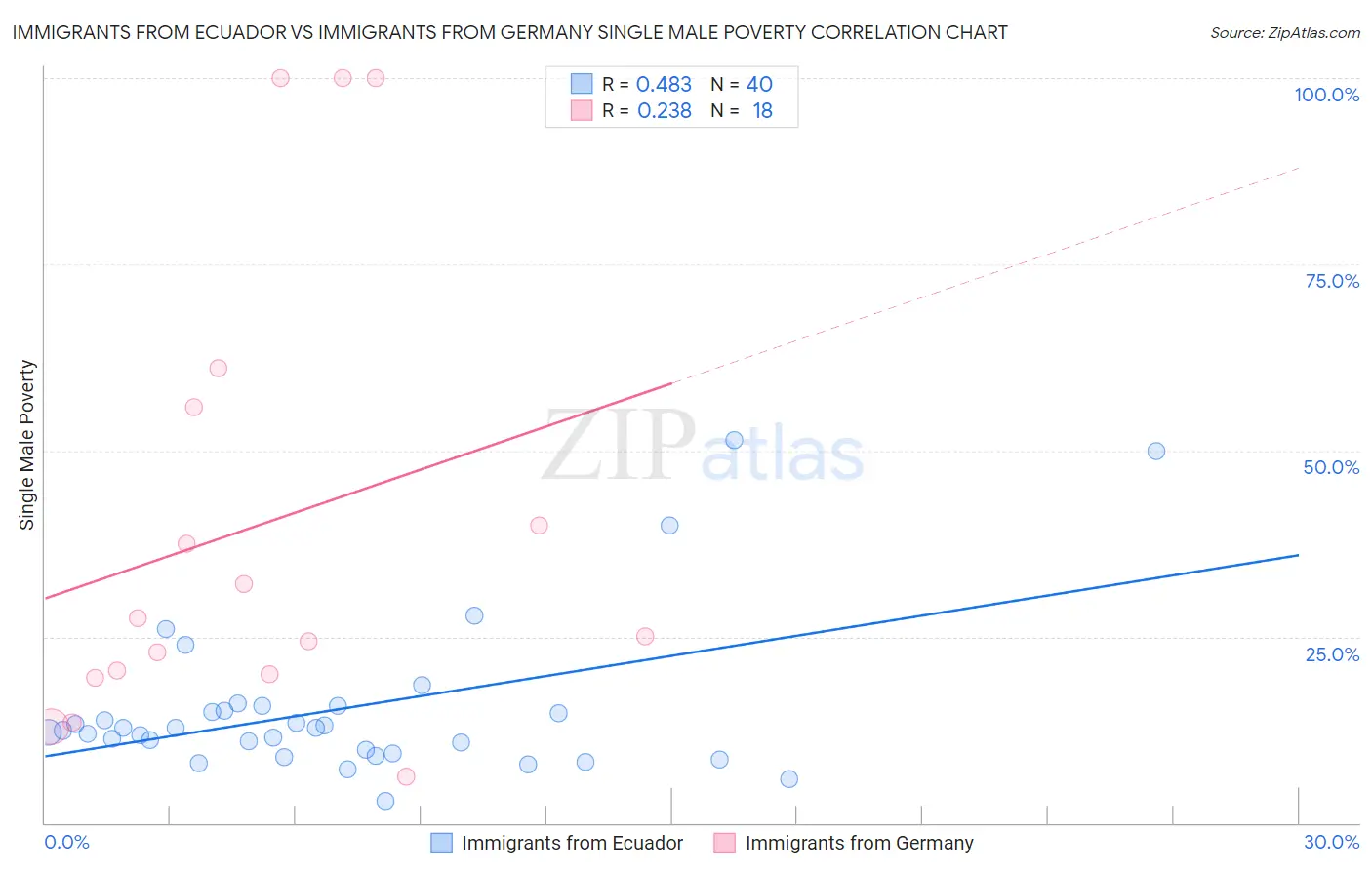 Immigrants from Ecuador vs Immigrants from Germany Single Male Poverty