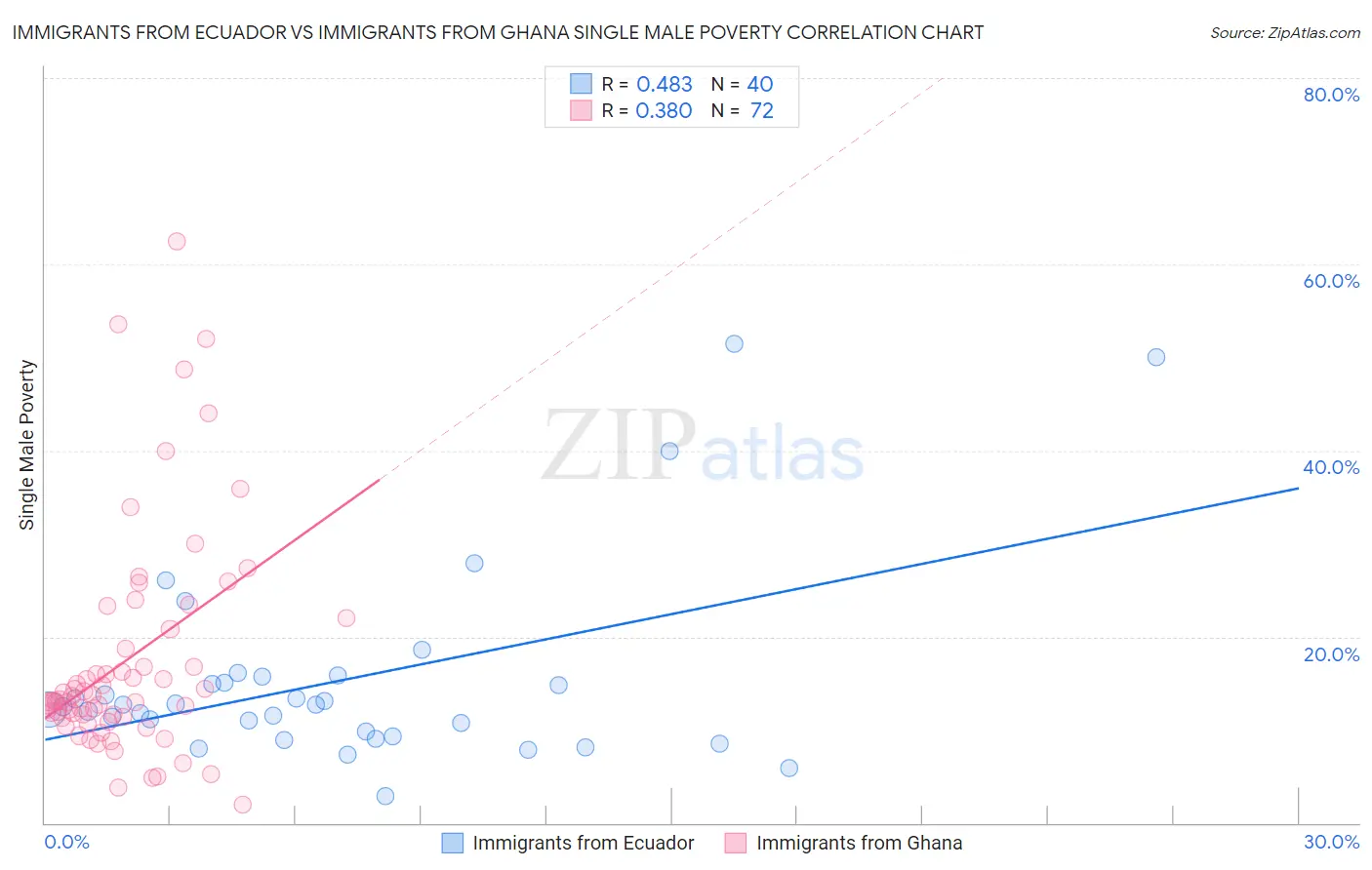 Immigrants from Ecuador vs Immigrants from Ghana Single Male Poverty